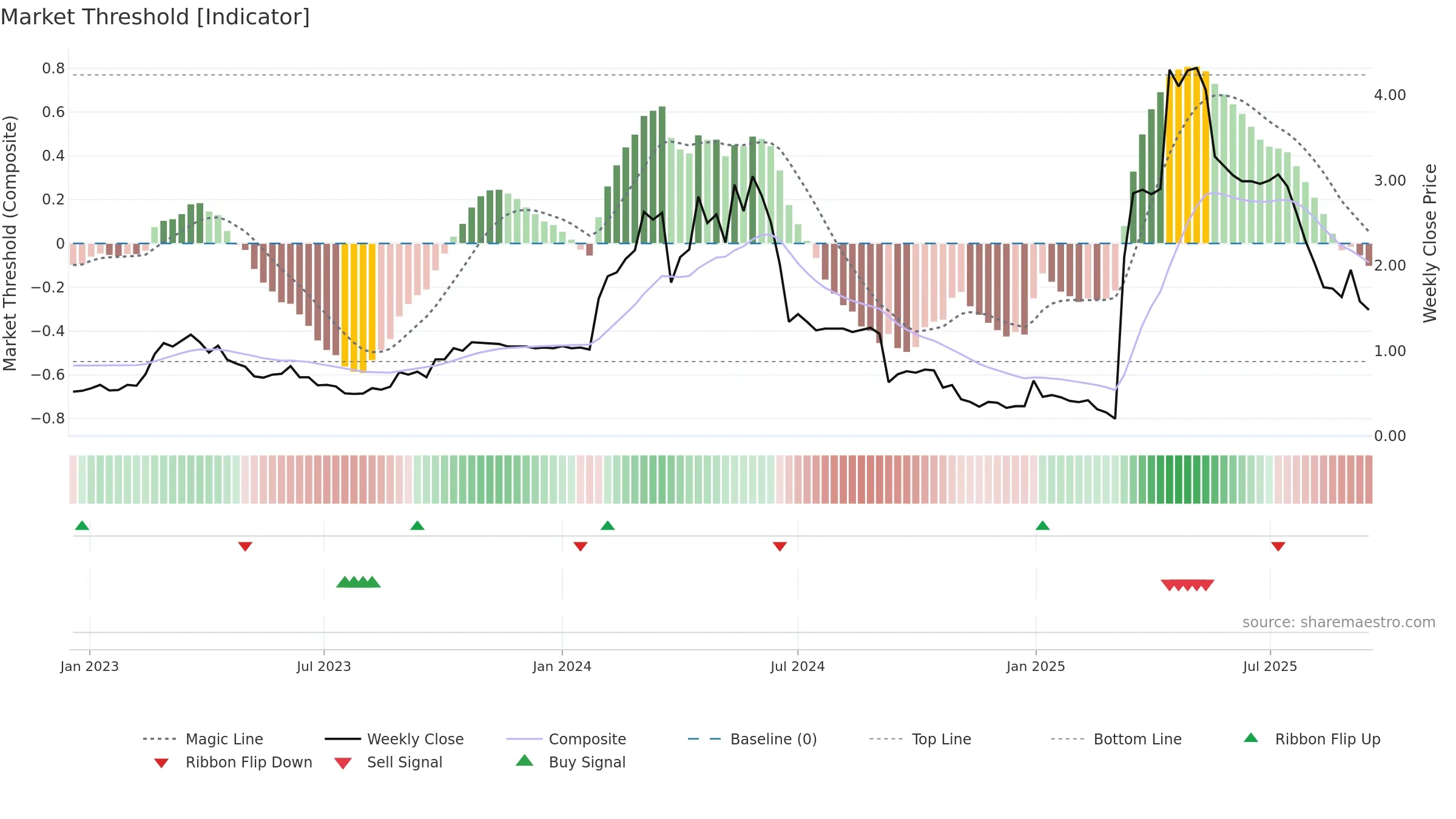 KUKE weekly Market Threshold chart, closing 2025-09-15.