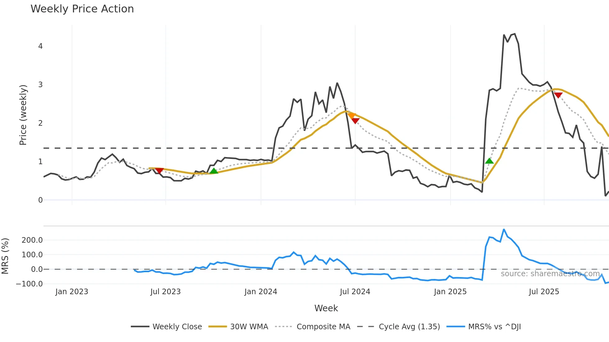 KUKE weekly Price Action chart, closing 2025-11-03