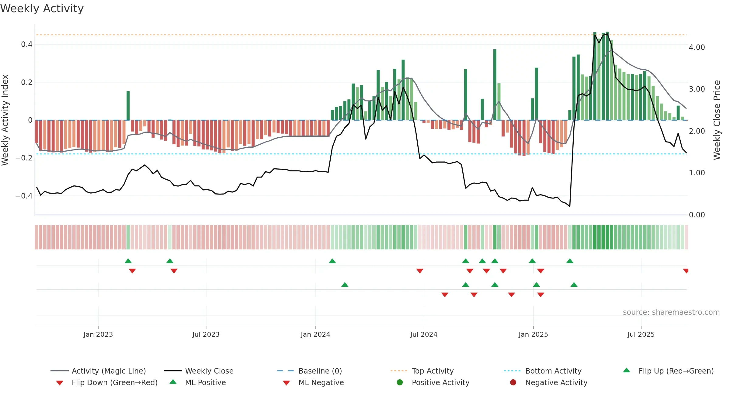 KUKE weekly Activity chart, closing 2025-09-15.