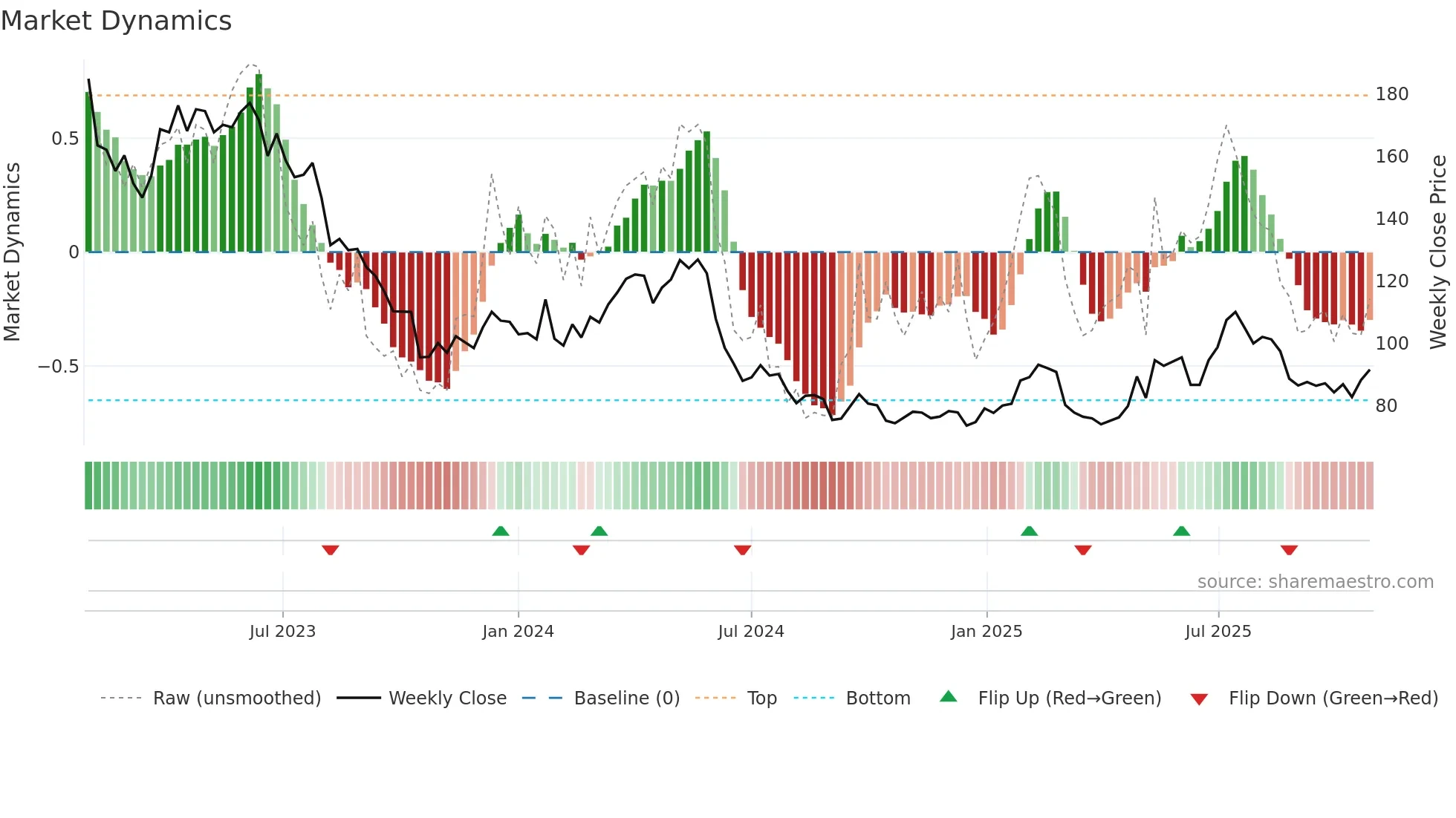 KINV-A weekly Market Dynamics chart