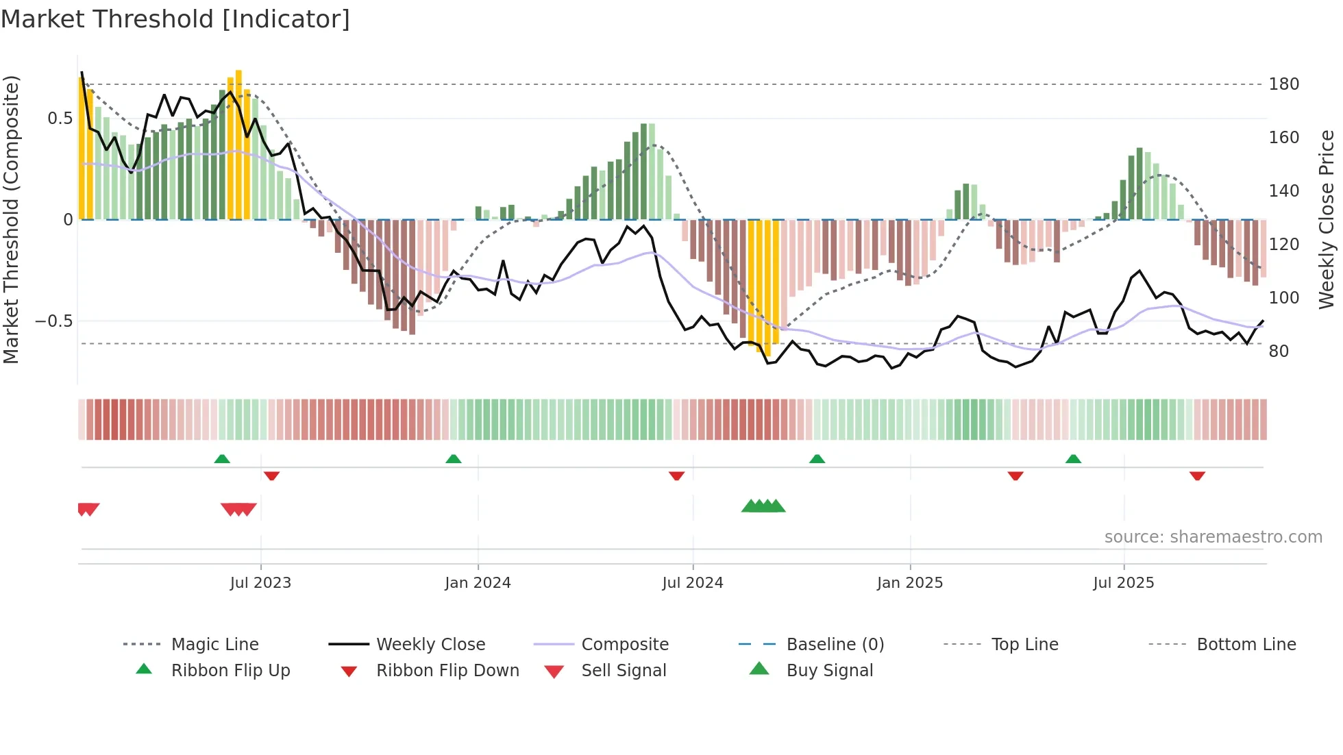 KINV-A weekly Market Threshold chart
