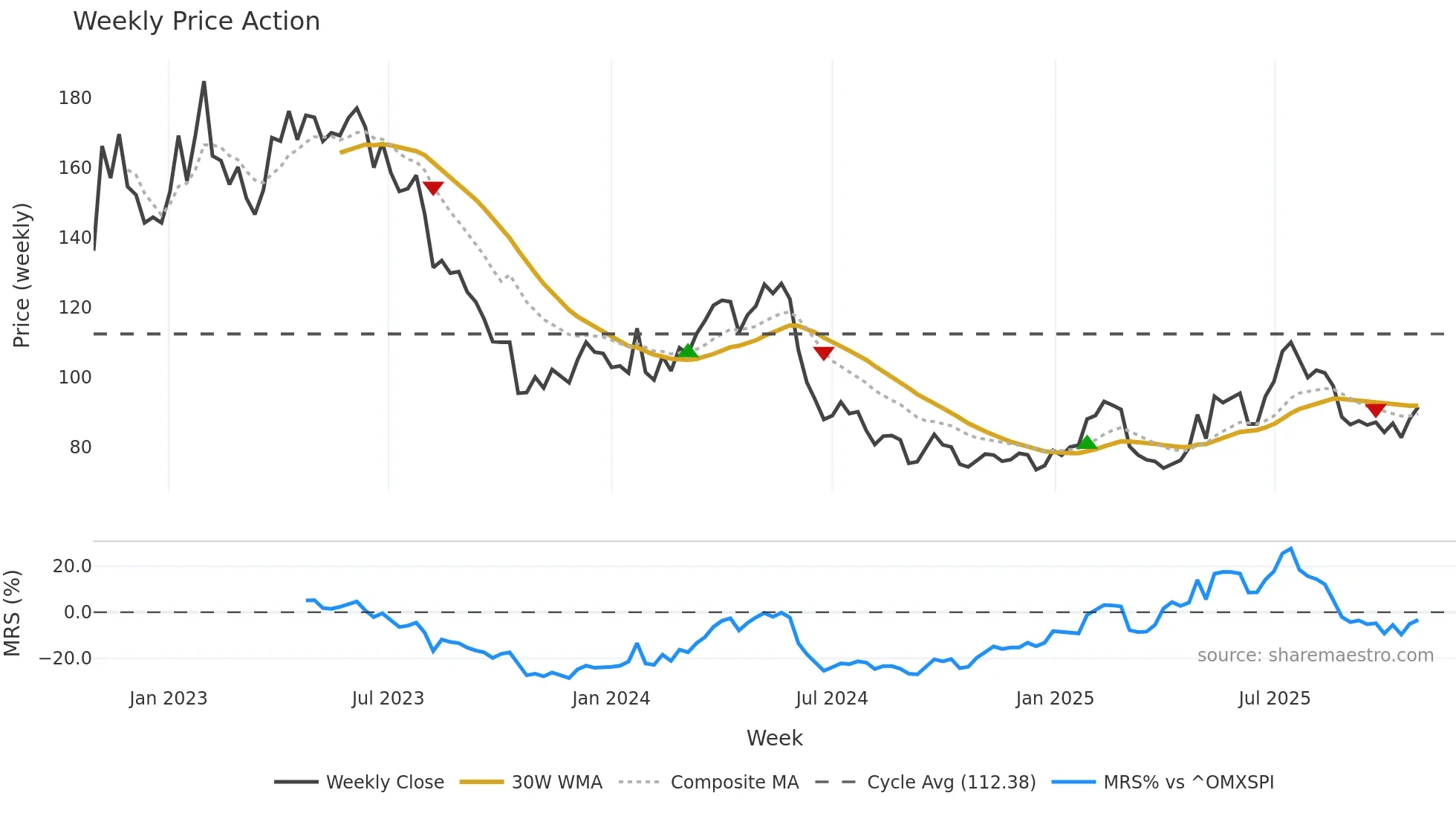 KINV-A weekly Price Action chart, closing 2025-10-27