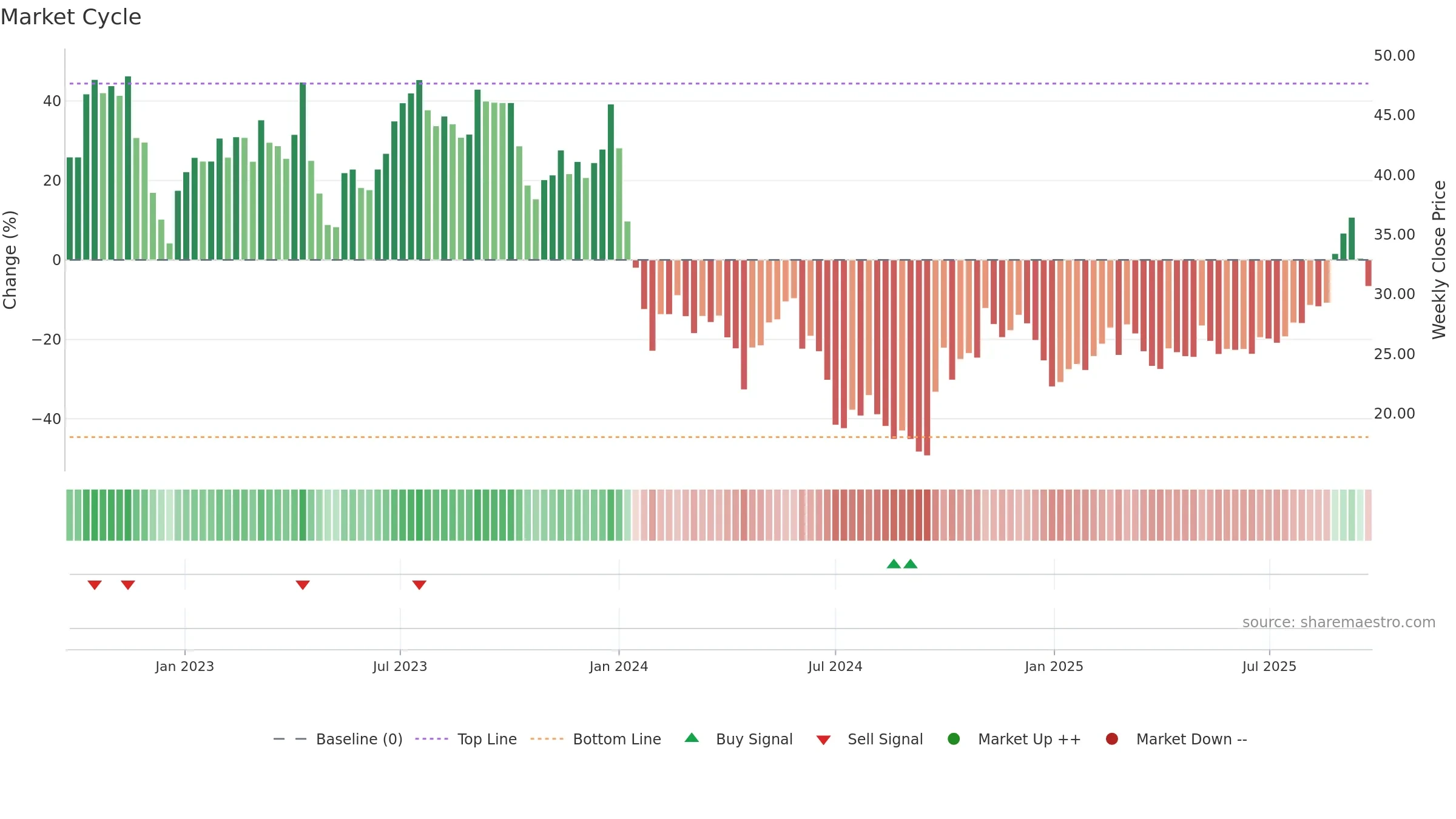 688283 weekly Market Cycle chart, closing 2025-09-22.