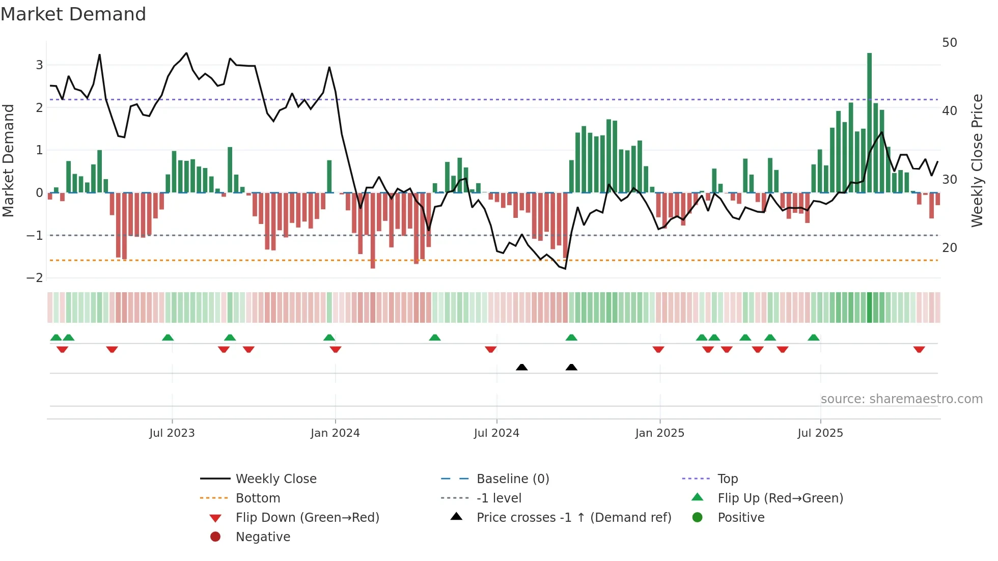 688283 weekly Market Demand chart