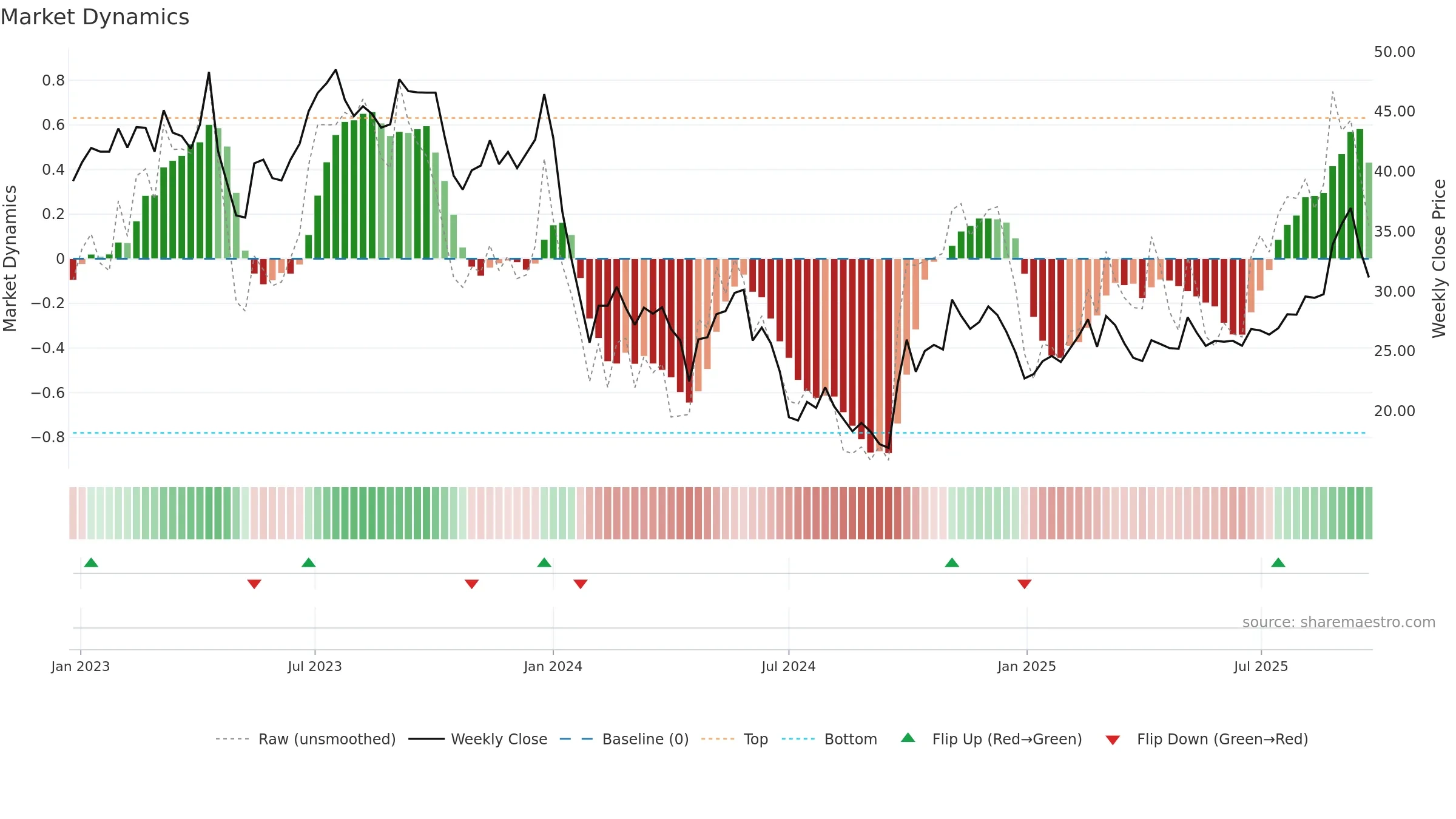 688283 weekly Market Dynamics chart, closing 2025-09-22.
