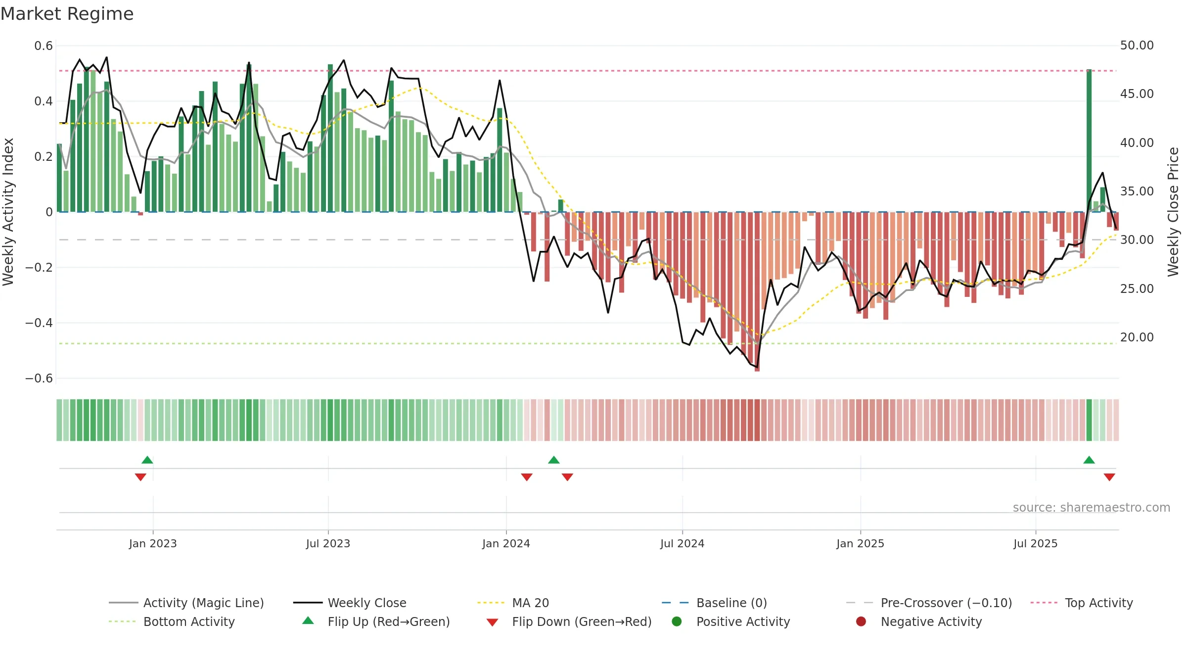 688283 weekly Market Snapshot chart, closing 2025-09-22.
