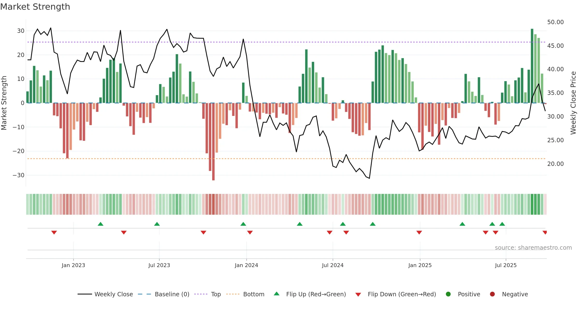 688283 weekly Market Strength chart, closing 2025-09-22.