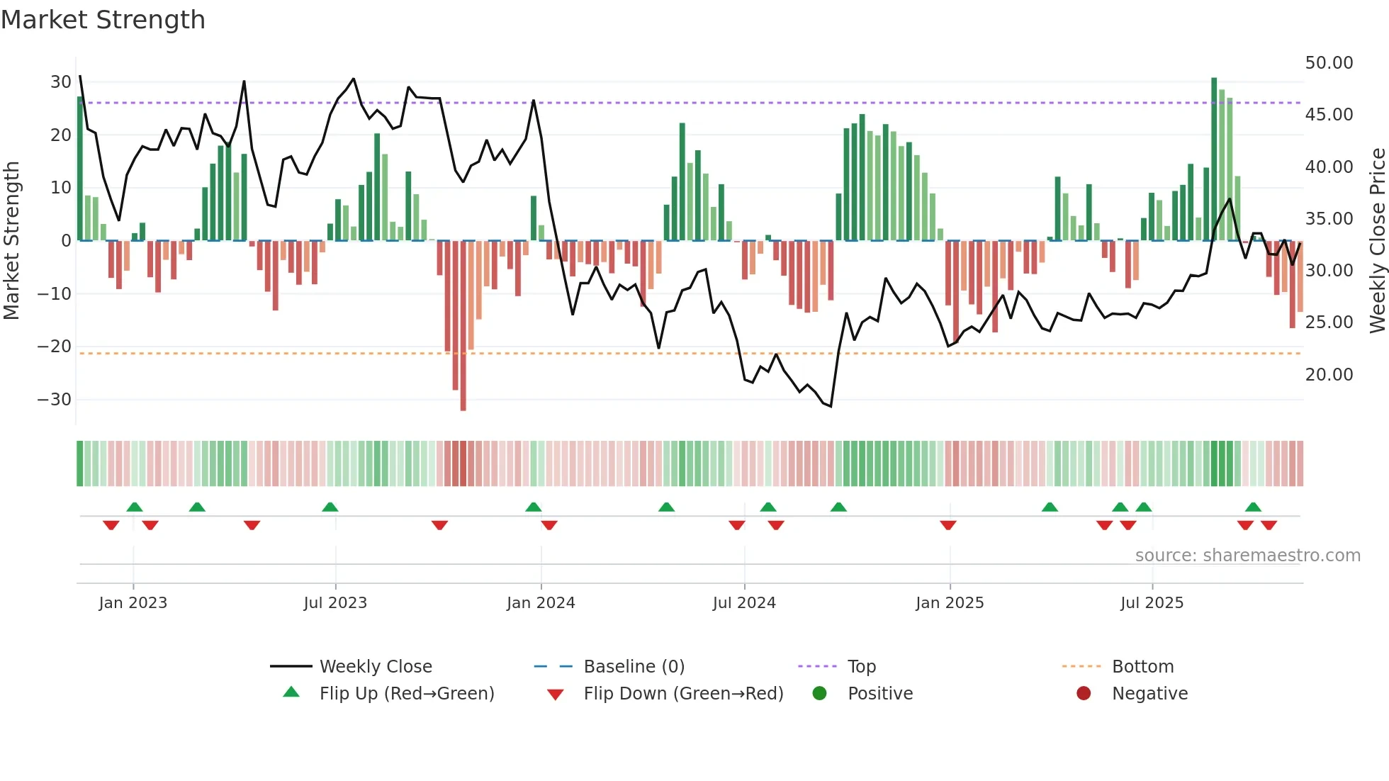 688283 weekly Market Strength chart