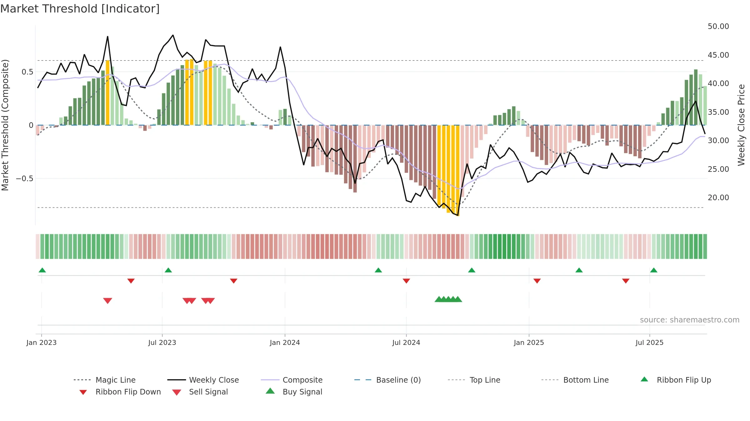 688283 weekly Market Threshold chart, closing 2025-09-22.