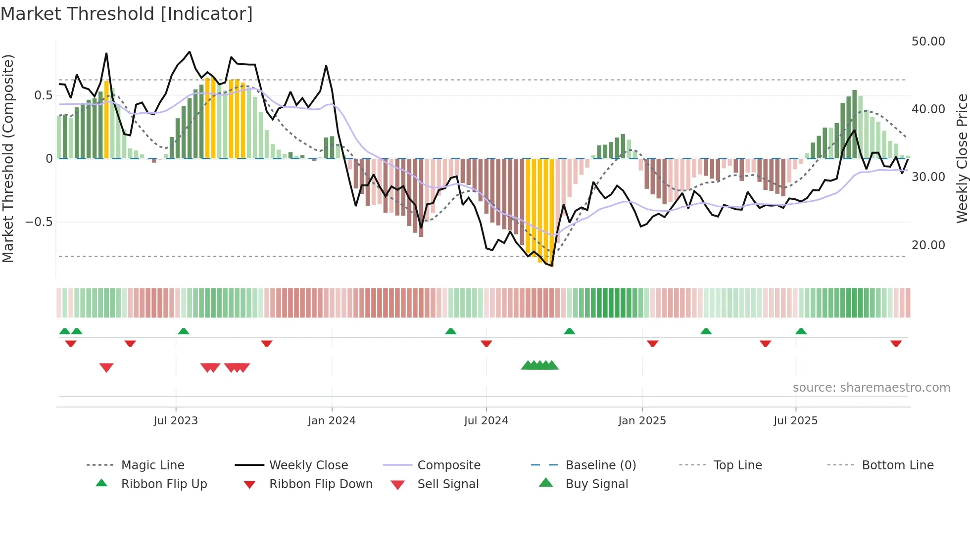 688283 weekly Market Threshold chart