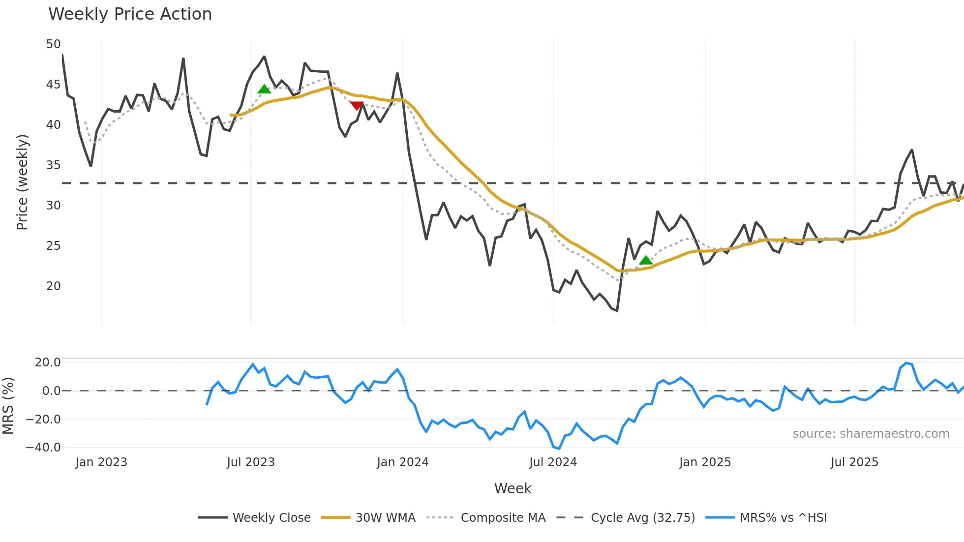 688283 weekly Price Action chart, closing 2025-11-10