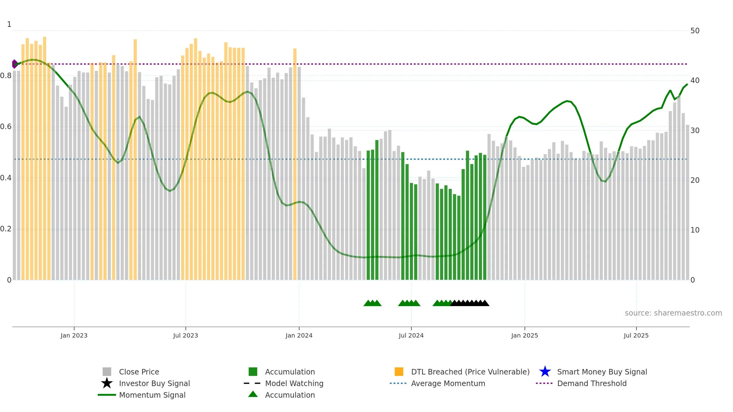 688283 weekly Smart Money chart, closing 2025-09-22.