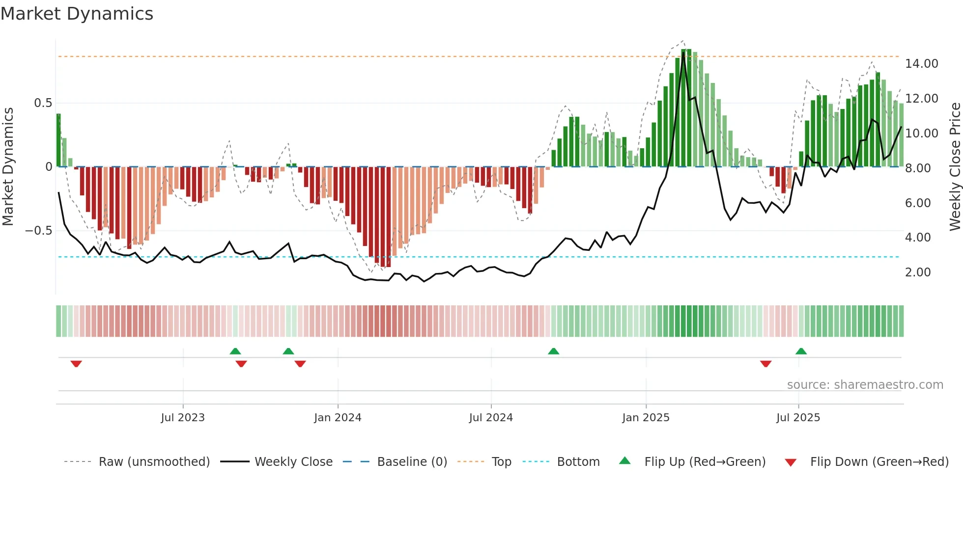 VNET weekly Market Dynamics chart