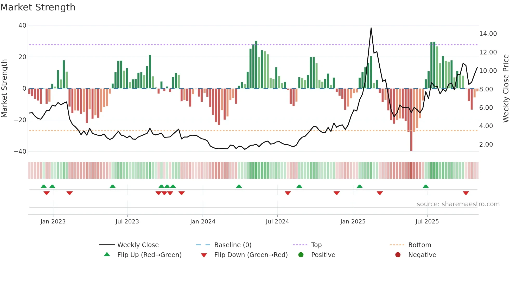 VNET weekly Market Strength chart