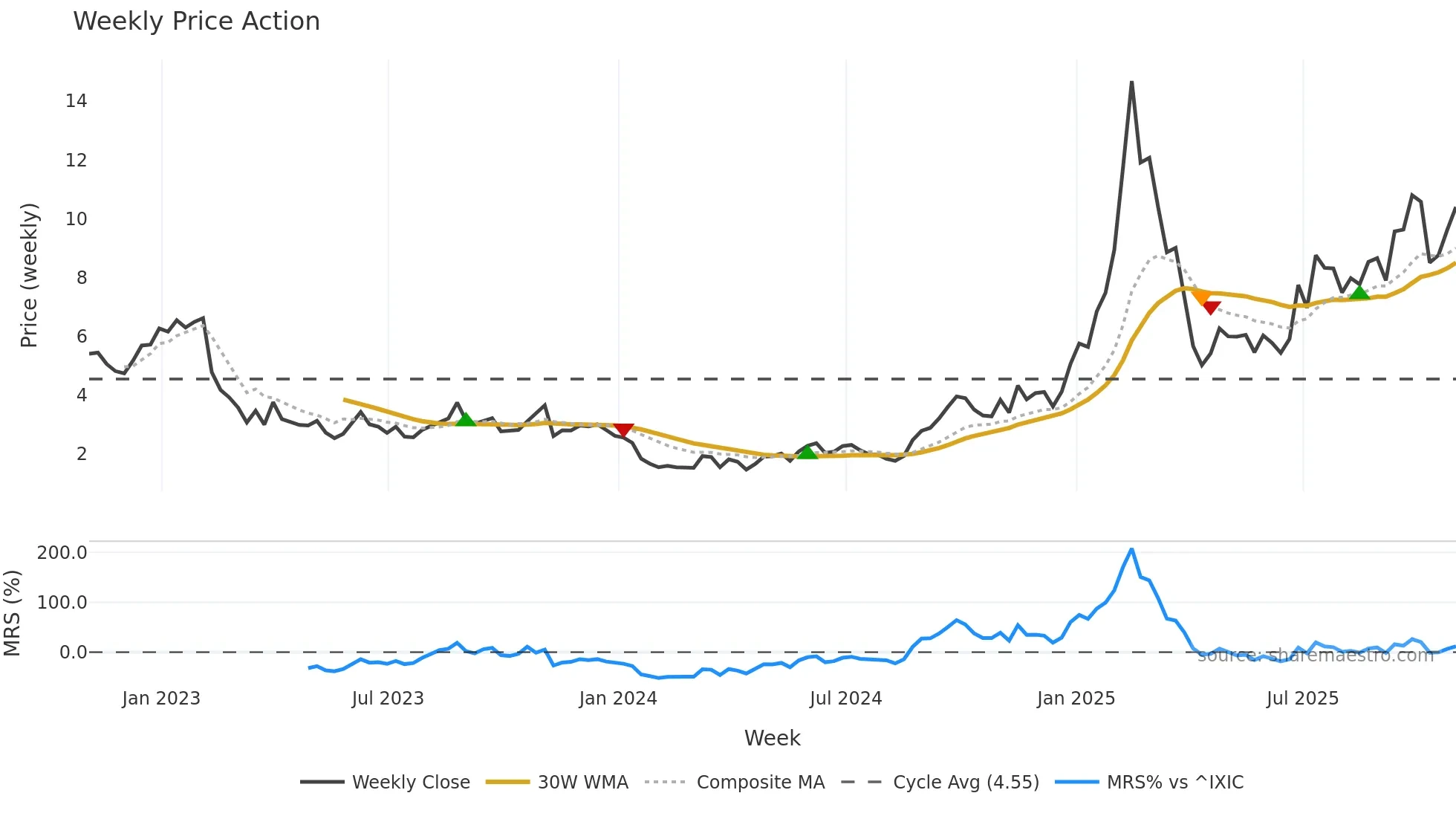VNET weekly Price Action chart, closing 2025-10-31