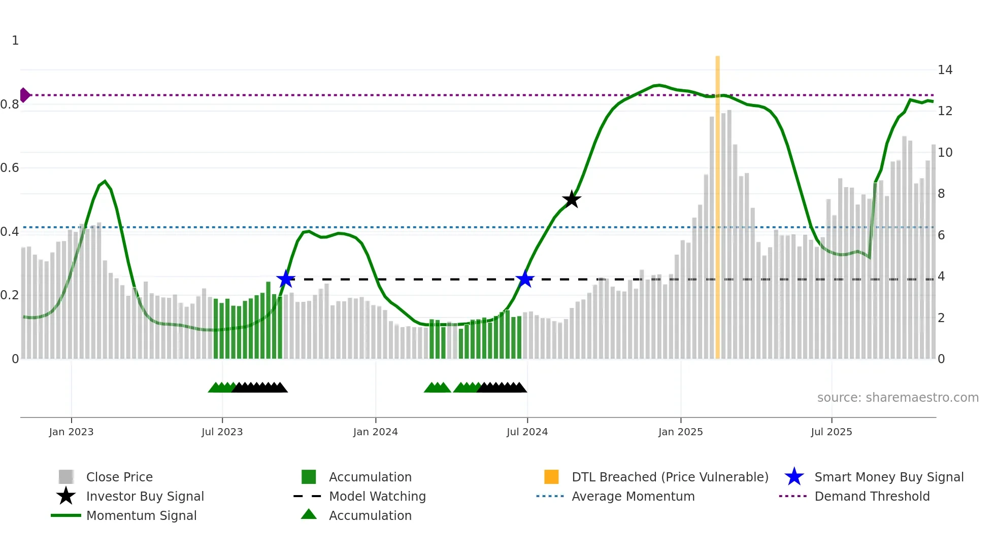 VNET weekly Smart Money chart