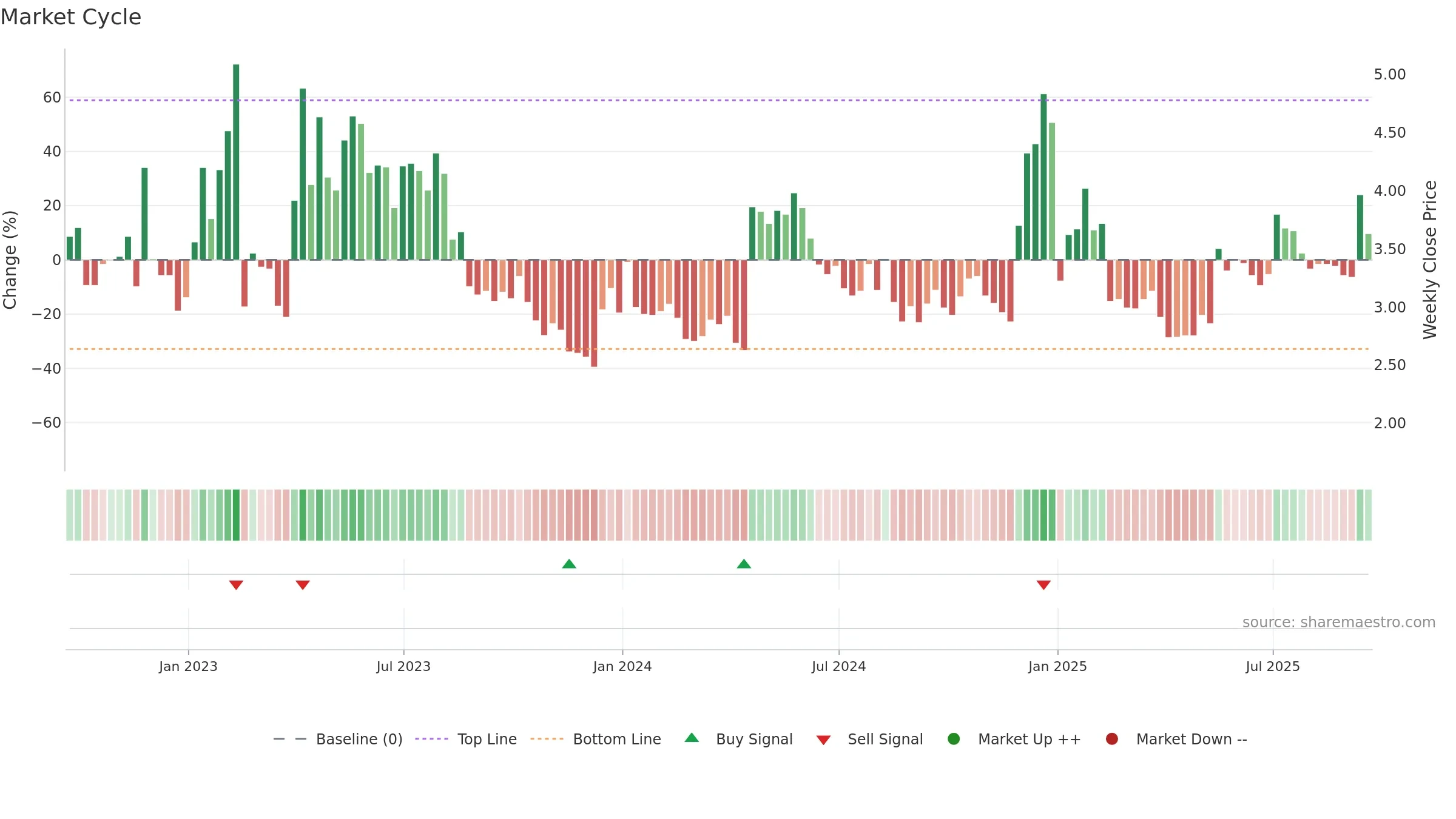 AMST weekly Market Cycle chart, closing 2025-09-19.