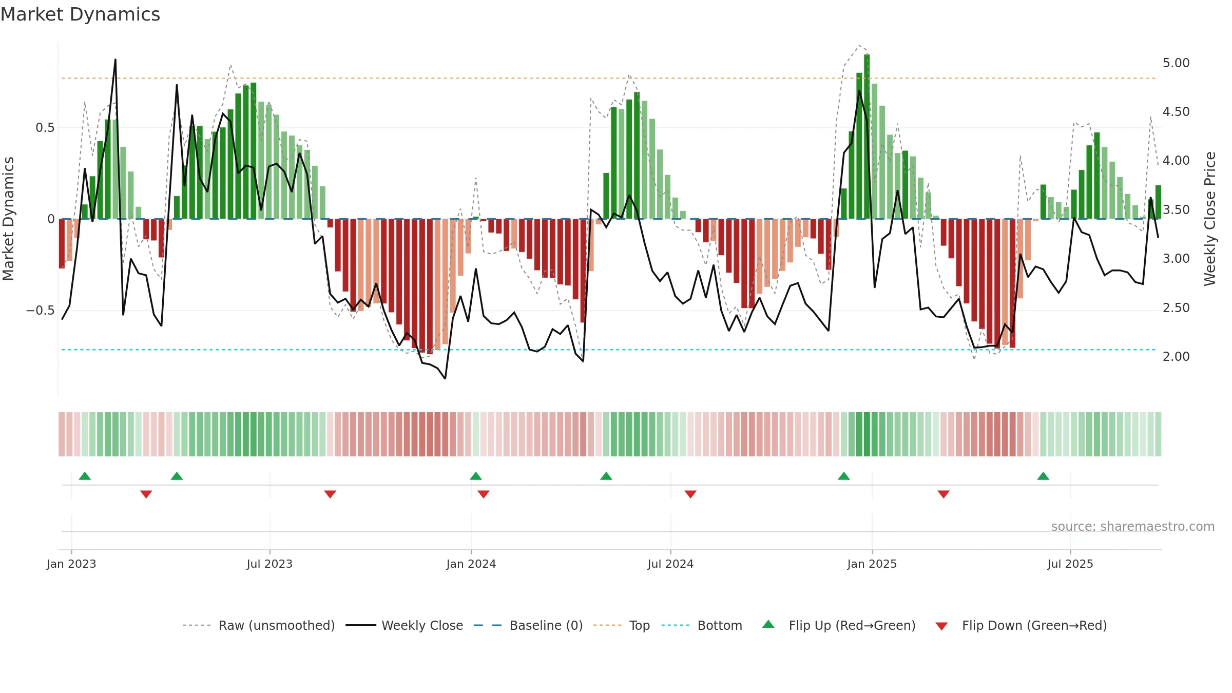 AMST weekly Market Dynamics chart, closing 2025-09-19.