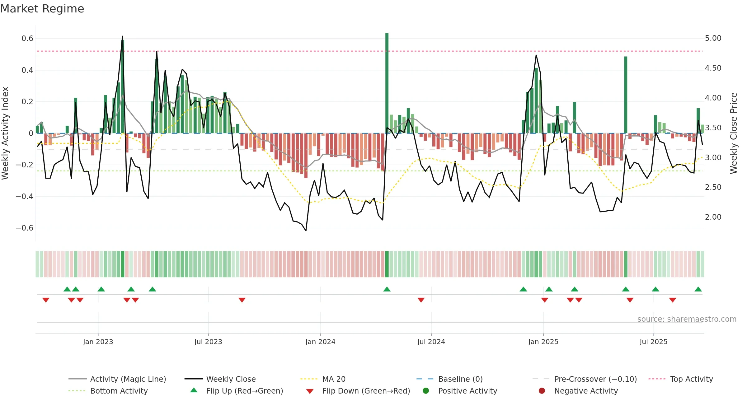 AMST weekly Market Snapshot chart, closing 2025-09-19.