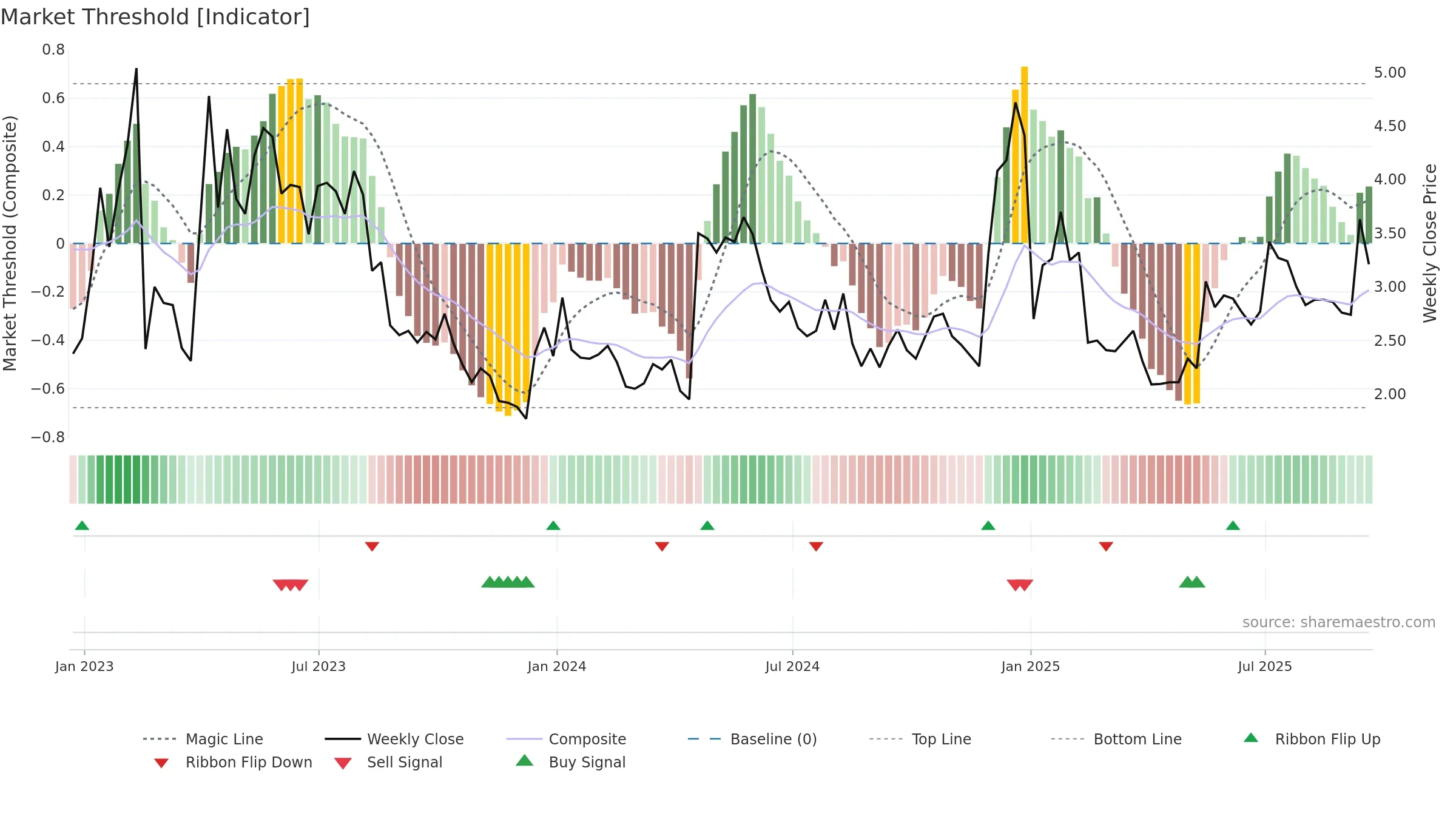 AMST weekly Market Threshold chart, closing 2025-09-19.