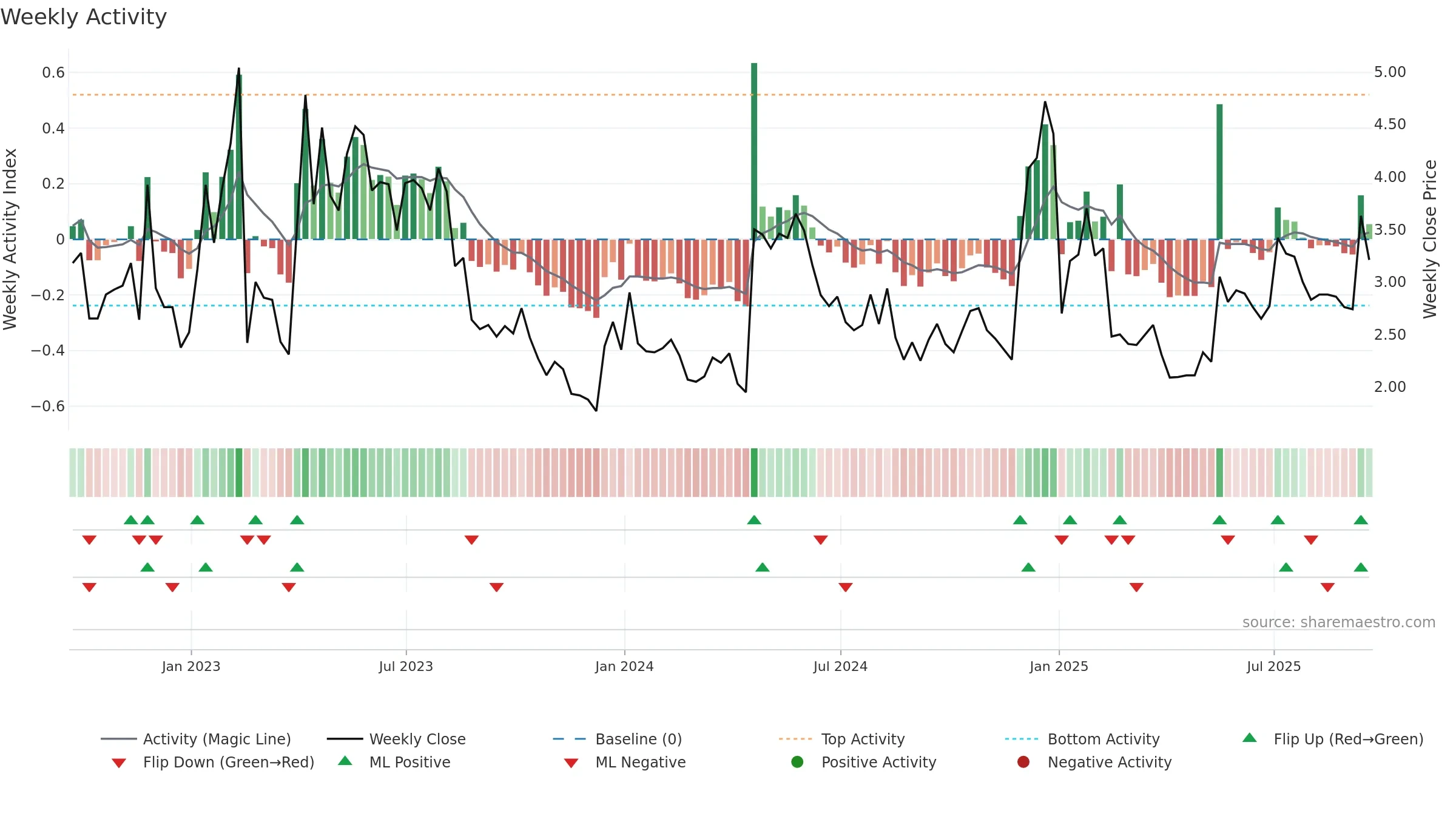 AMST weekly Activity chart, closing 2025-09-19.