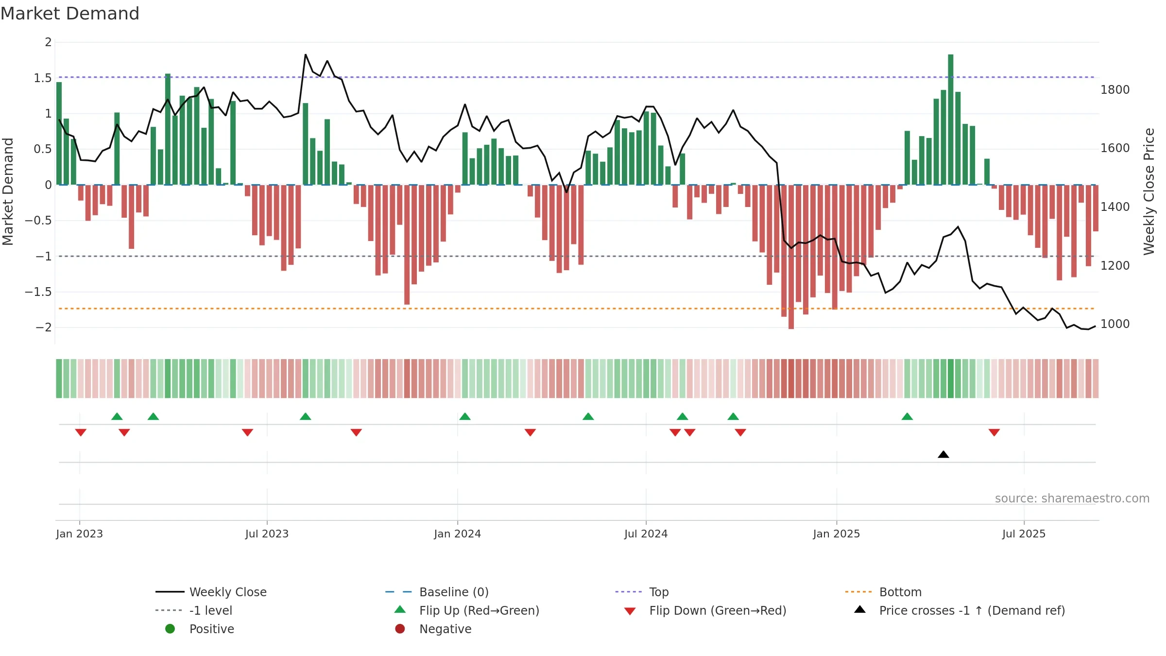8113 weekly Market Demand chart, closing 2025-09-08.