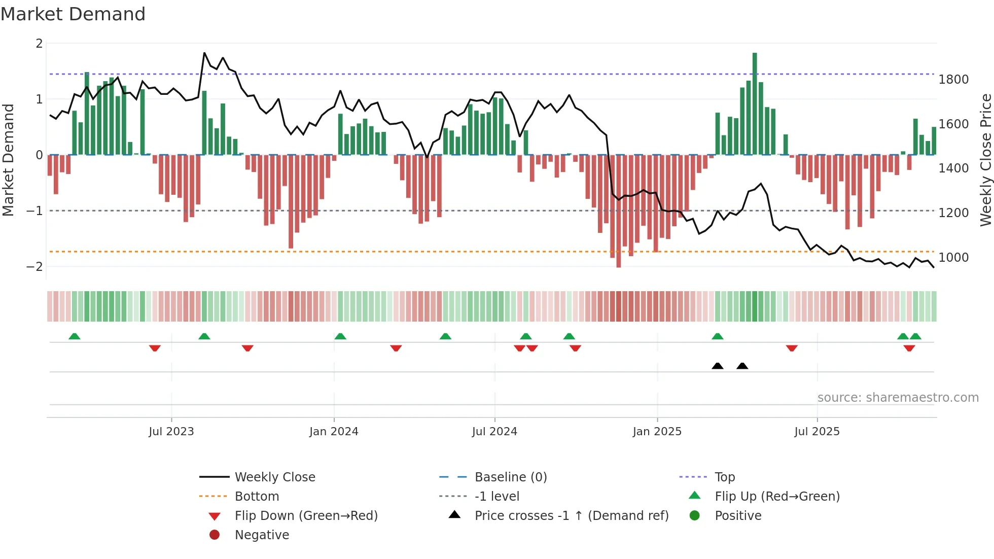 8113 weekly Market Demand chart