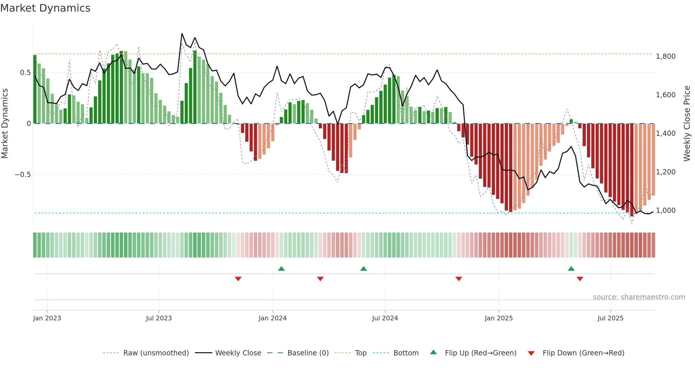 8113 weekly Market Dynamics chart, closing 2025-09-08.