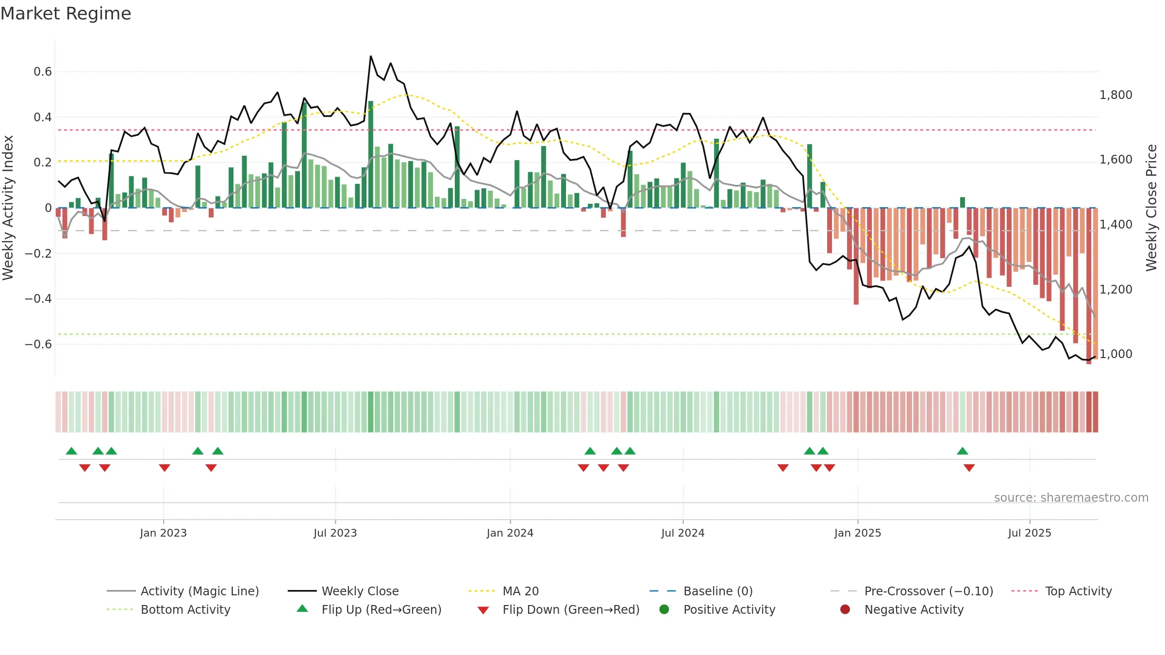 8113 weekly Market Snapshot chart, closing 2025-09-08.