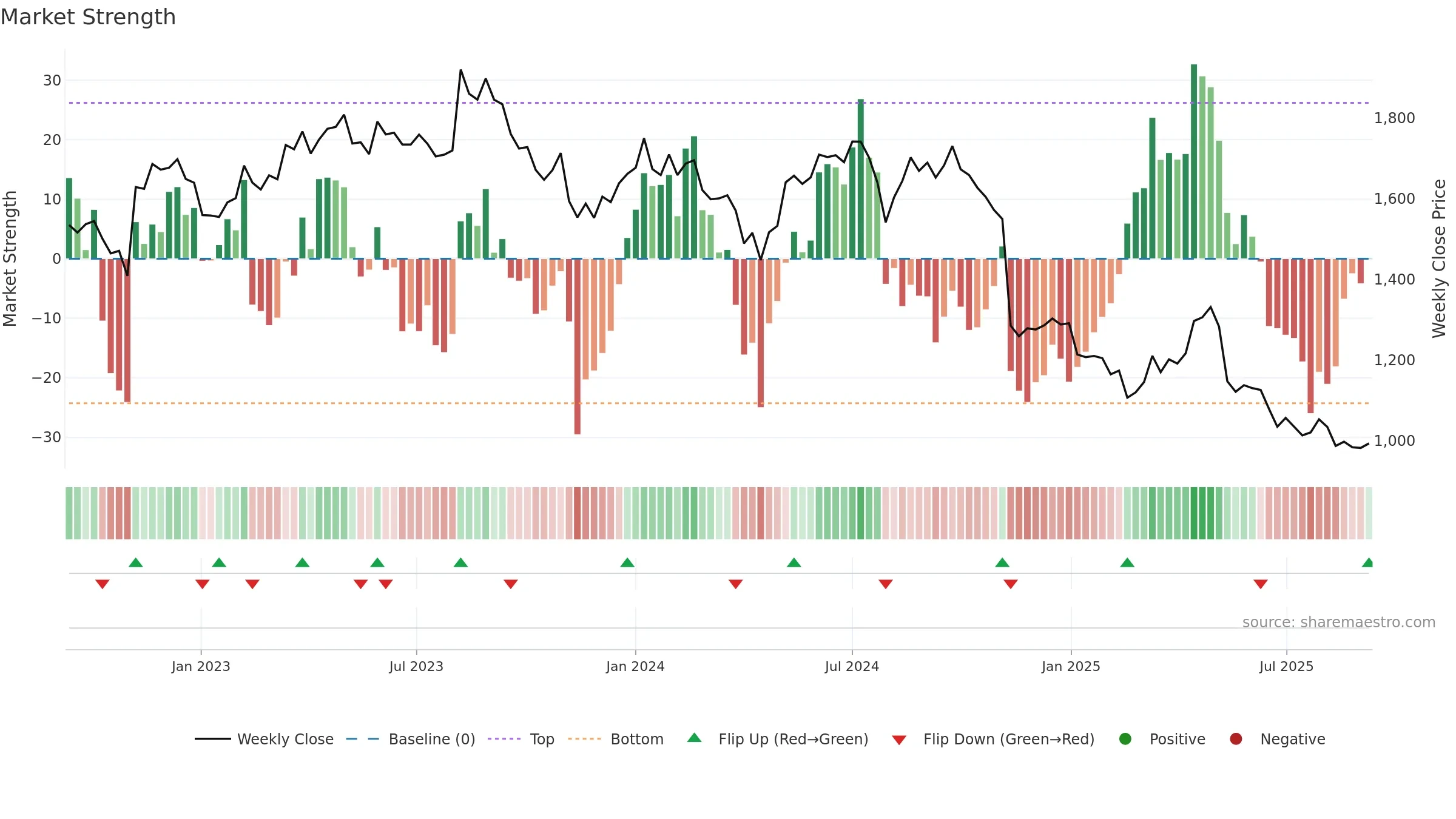 8113 weekly Market Strength chart, closing 2025-09-08.