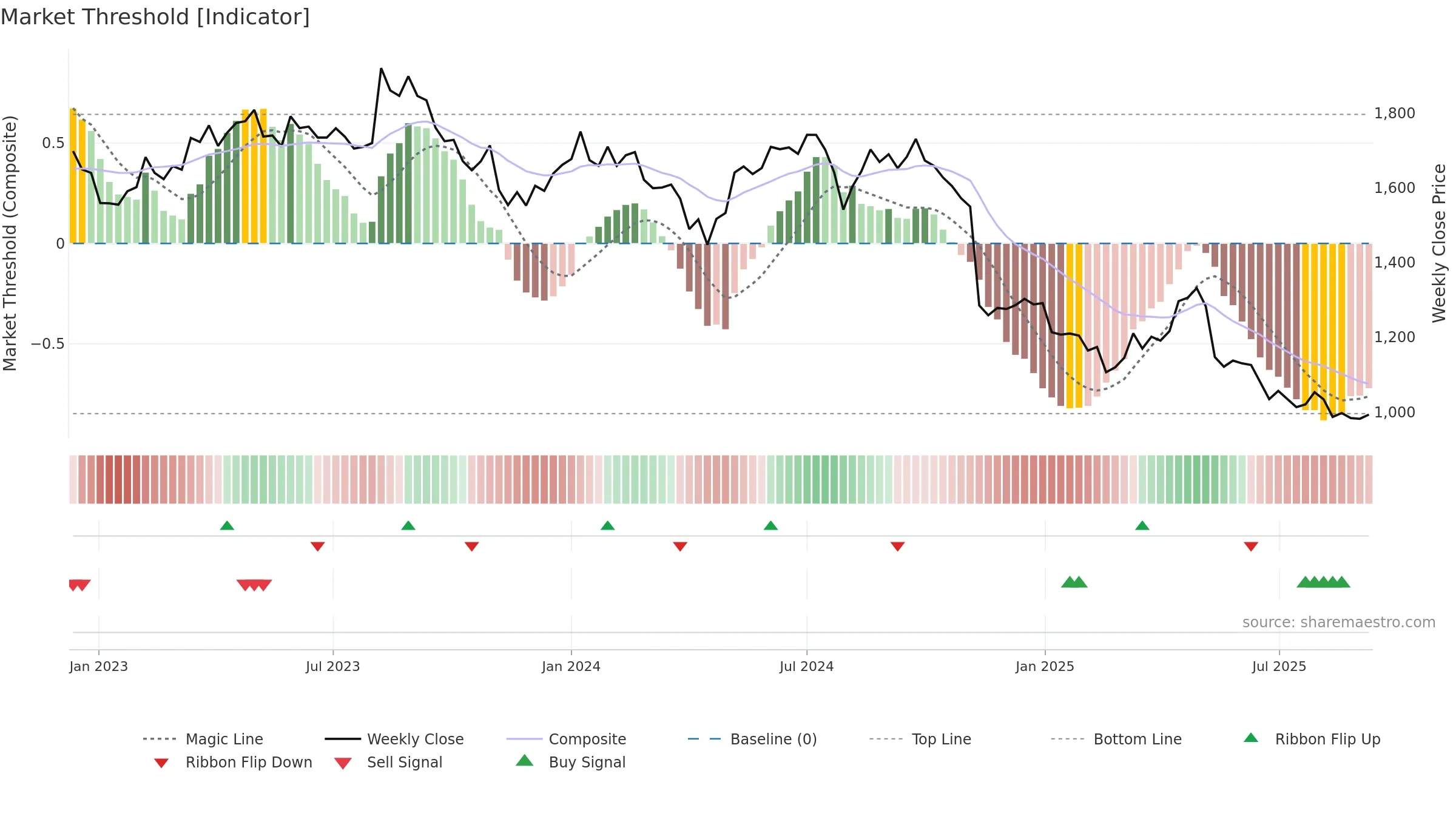 8113 weekly Market Threshold chart, closing 2025-09-08.
