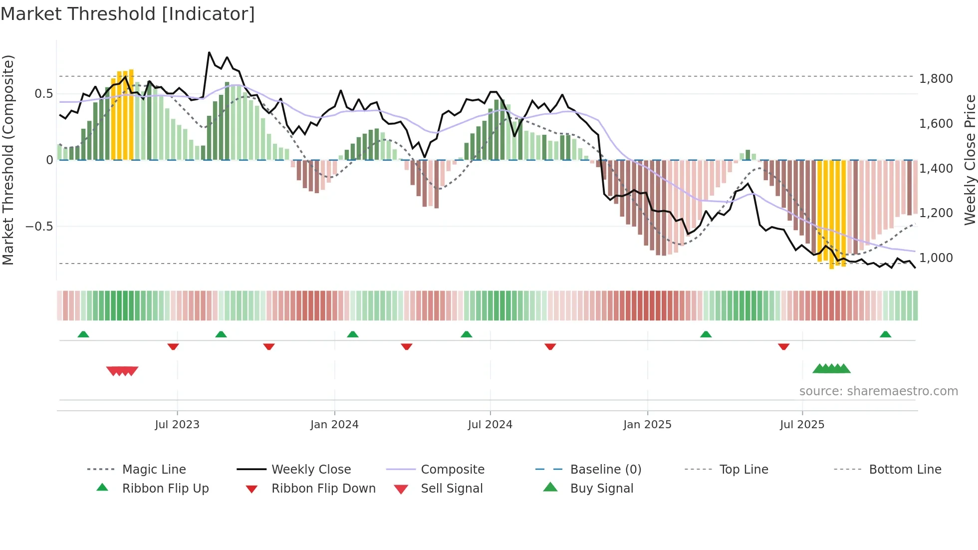 8113 weekly Market Threshold chart