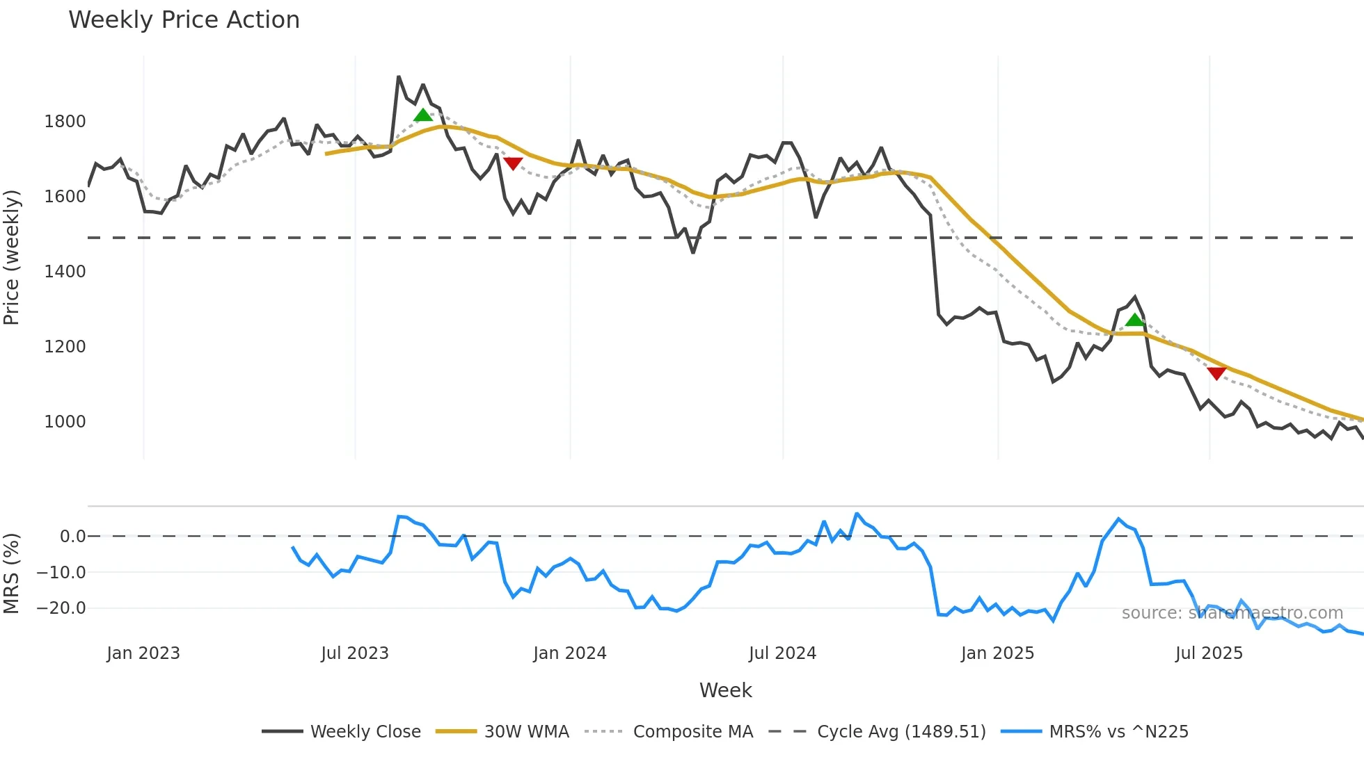8113 weekly Price Action chart, closing 2025-11-10