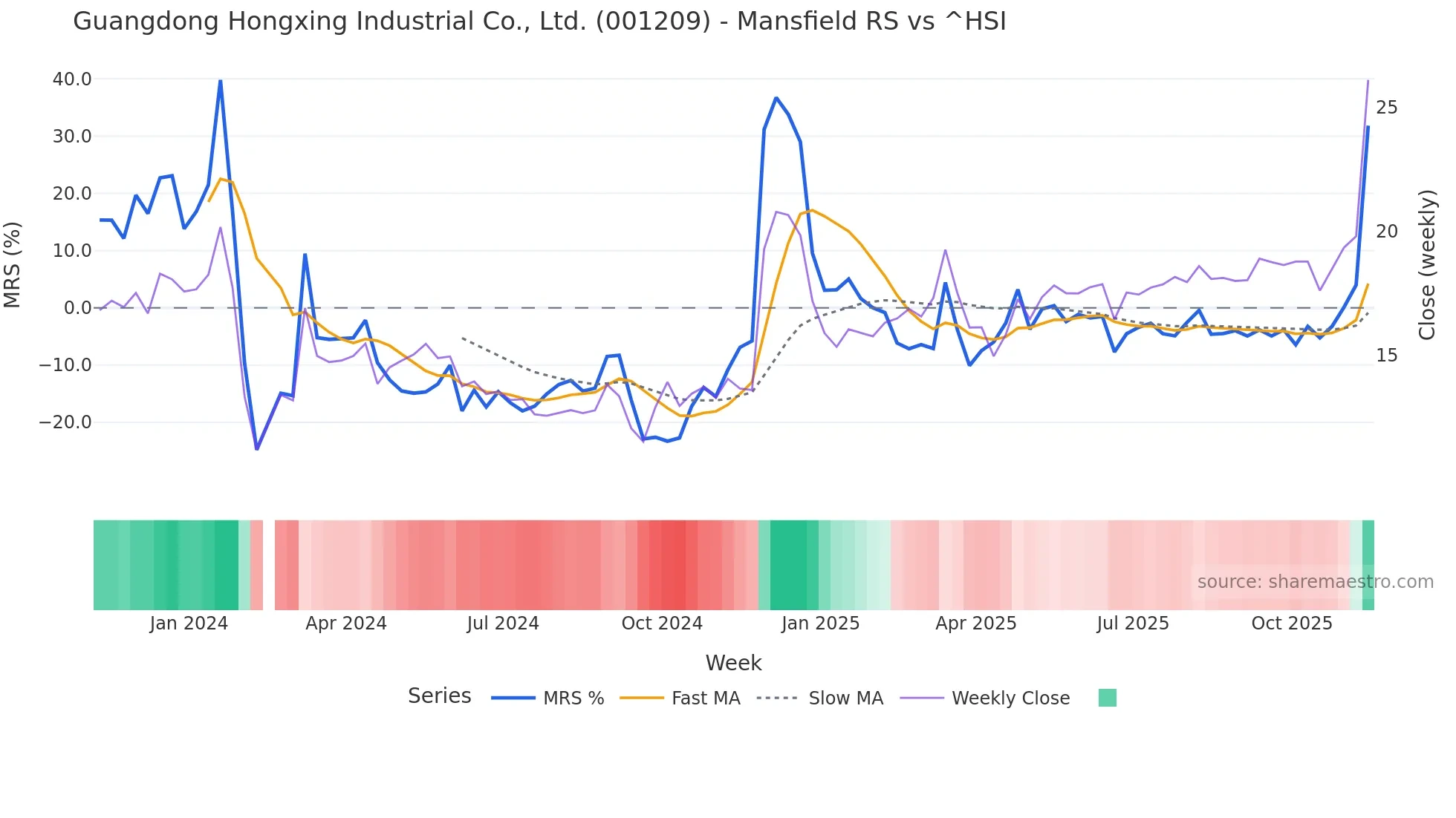 001209 Mansfield Relative Strength chart