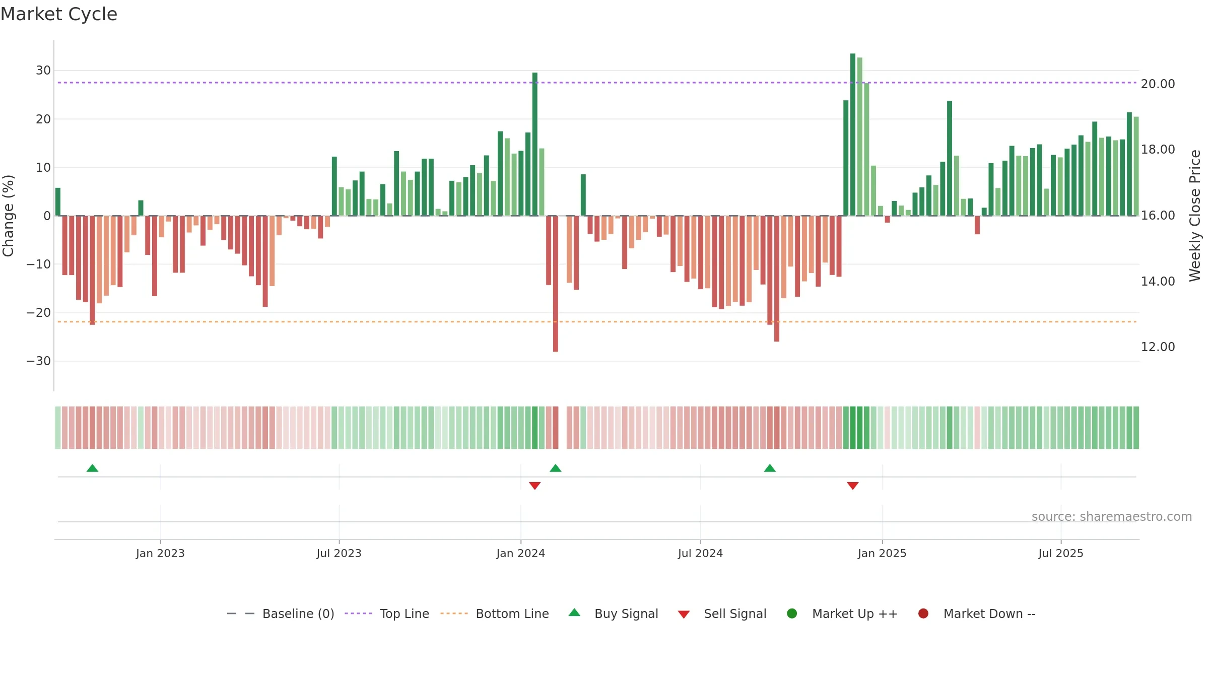 001209 weekly Market Cycle chart, closing 2025-09-15.