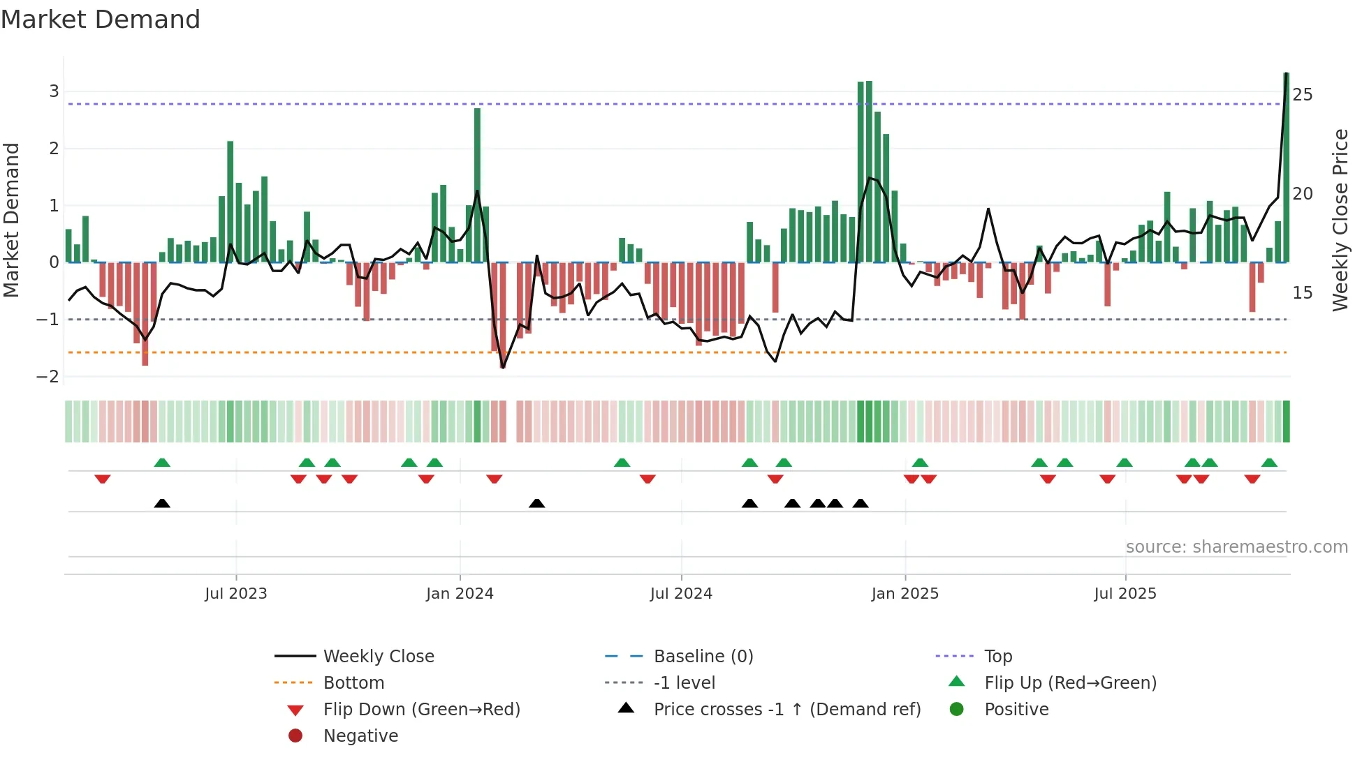 001209 weekly Market Demand chart