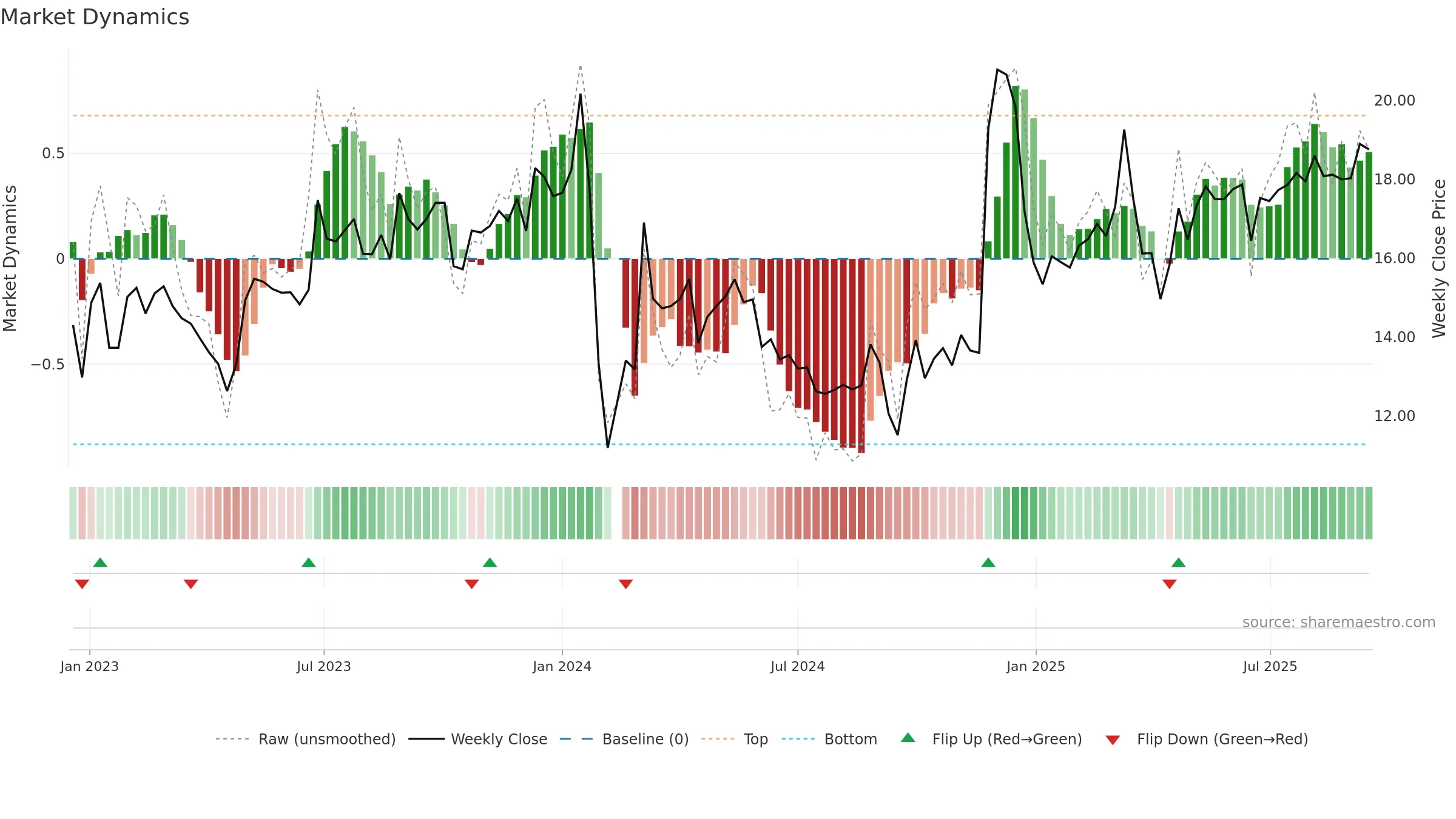 001209 weekly Market Dynamics chart, closing 2025-09-15.