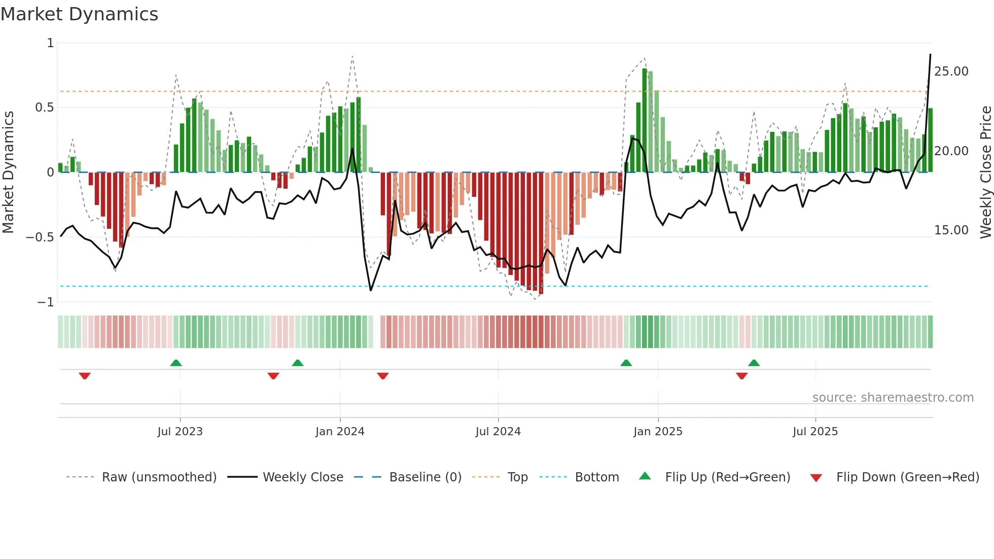 001209 weekly Market Dynamics chart