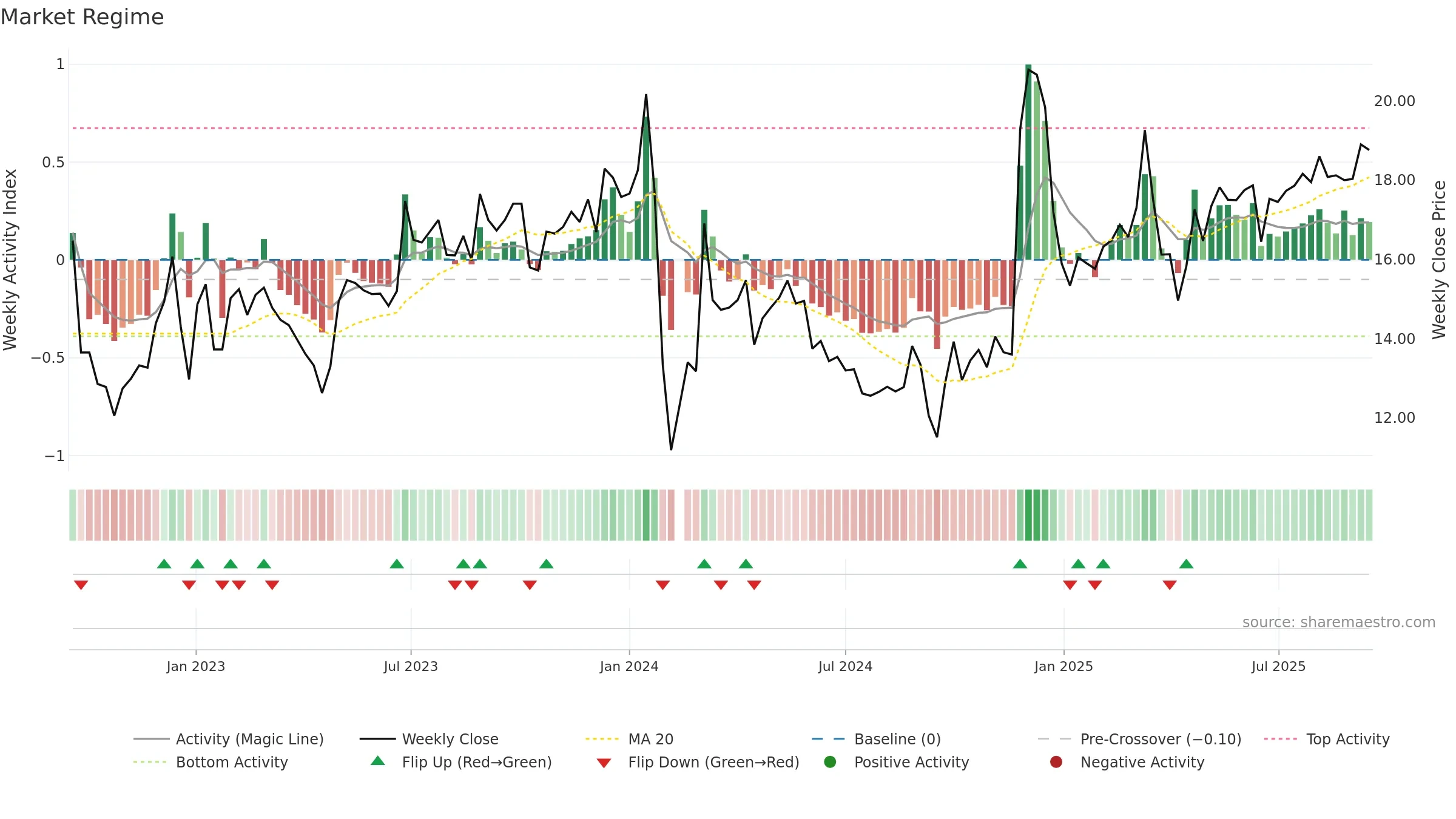 001209 weekly Market Snapshot chart, closing 2025-09-15.