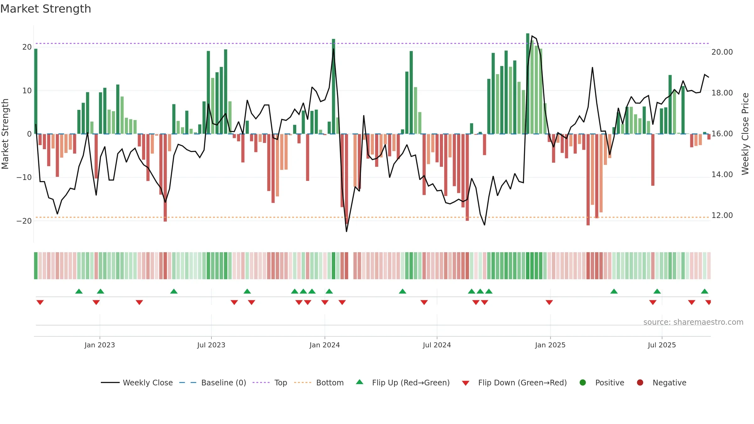 001209 weekly Market Strength chart, closing 2025-09-15.