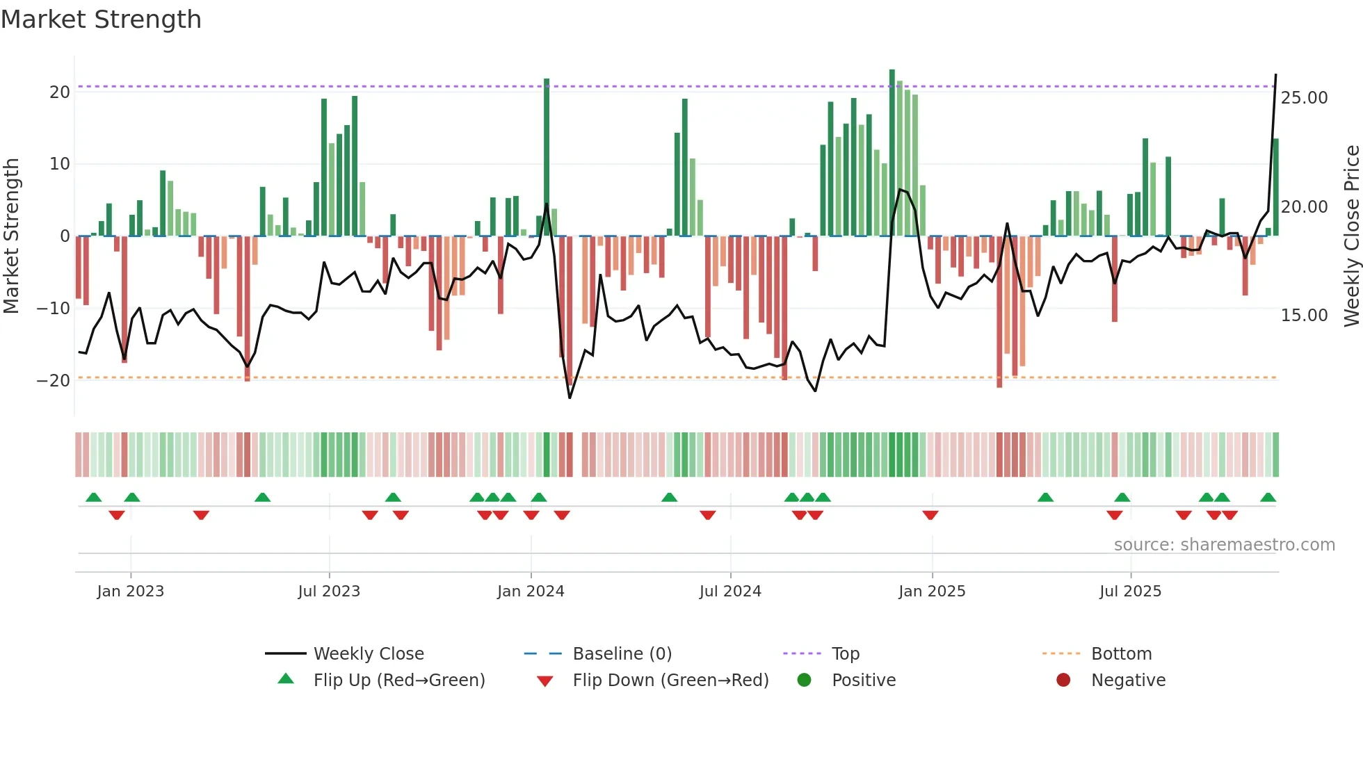 001209 weekly Market Strength chart