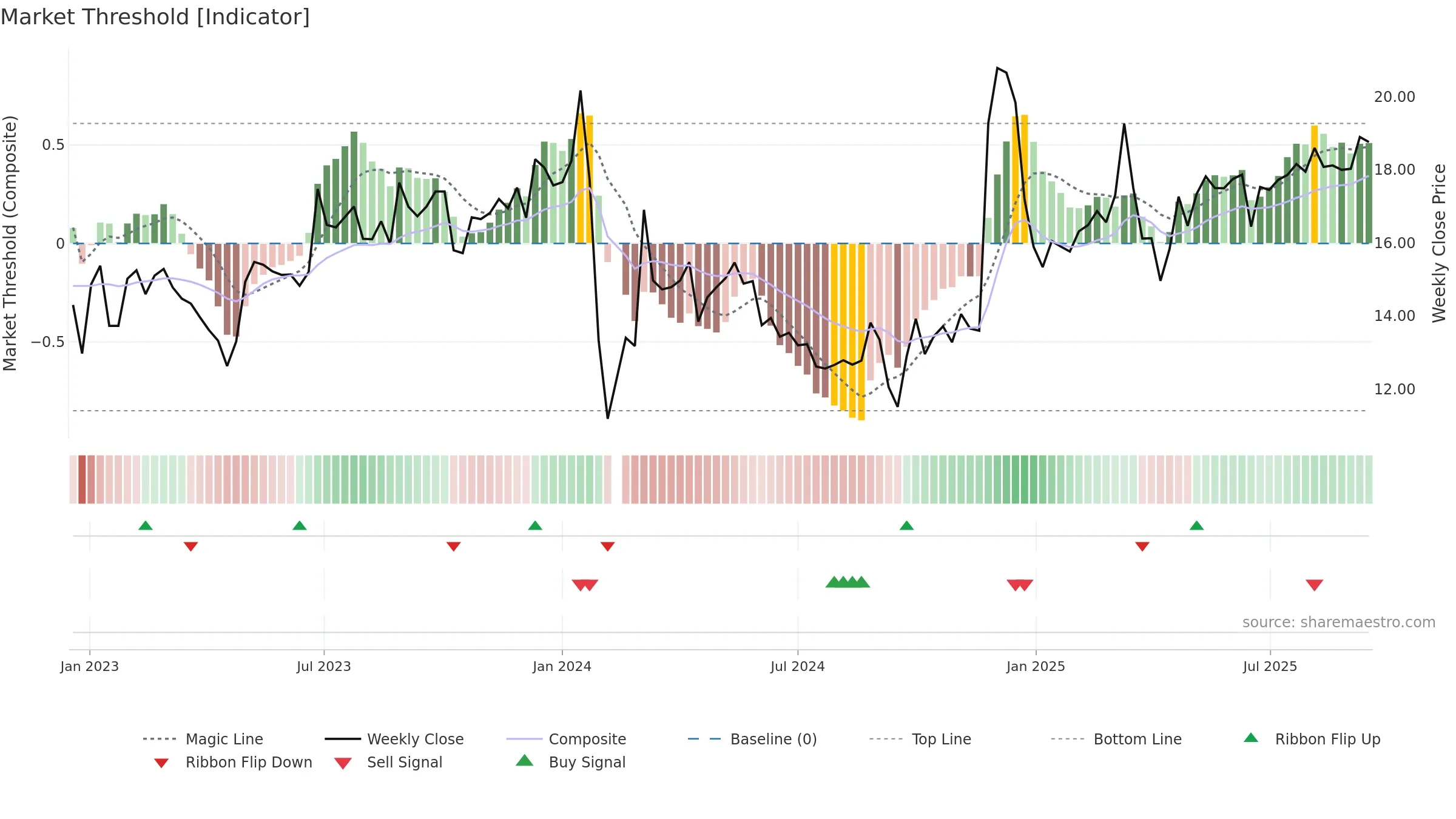 001209 weekly Market Threshold chart, closing 2025-09-15.