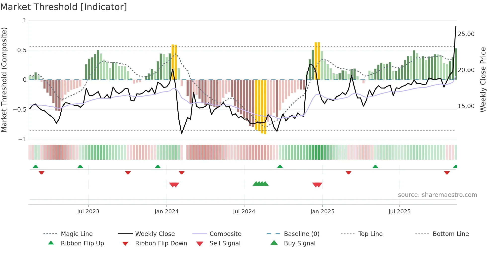 001209 weekly Market Threshold chart