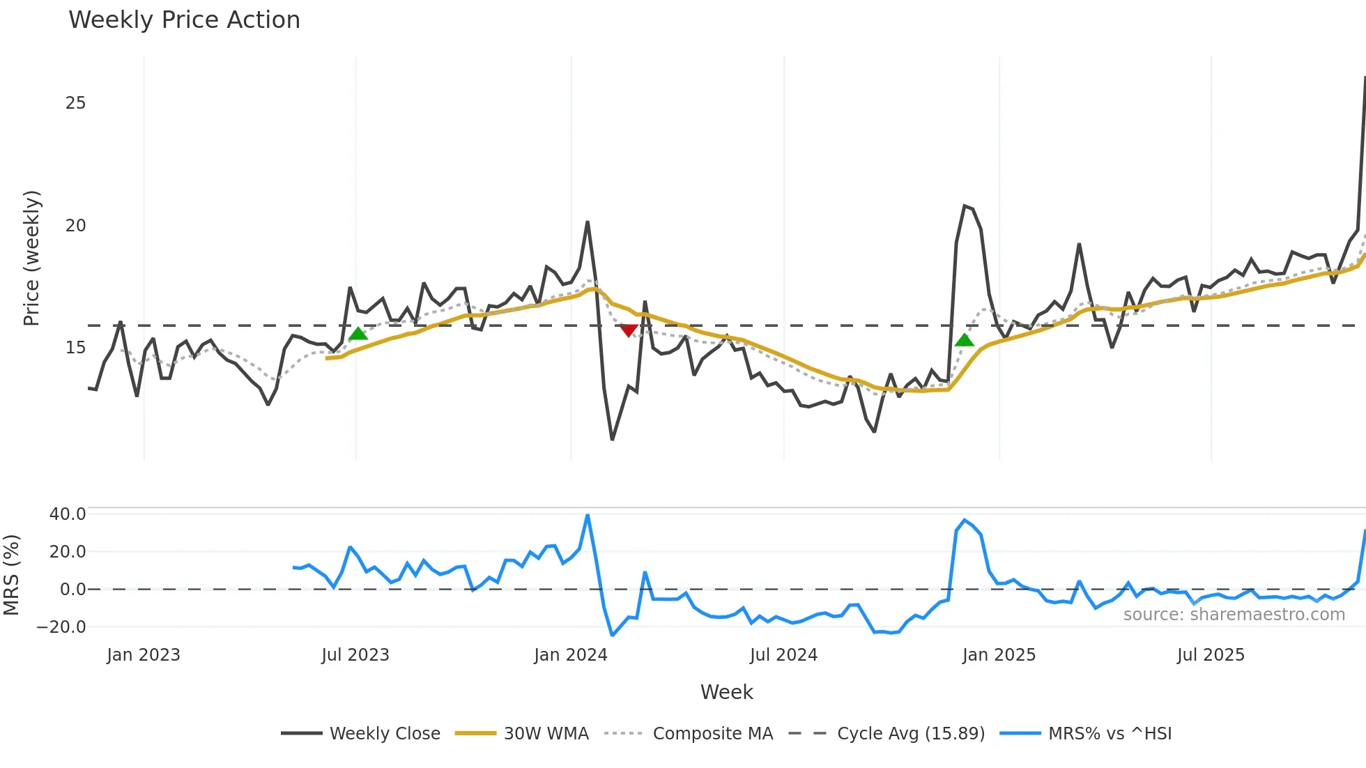001209 weekly Price Action chart, closing 2025-11-10