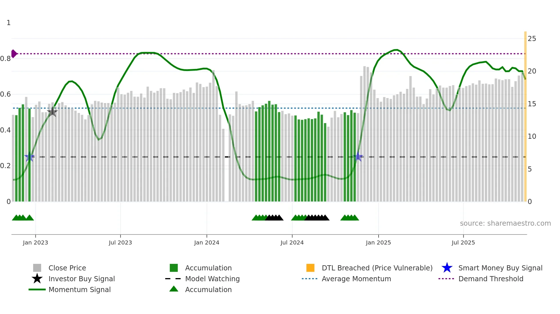 001209 weekly Smart Money chart