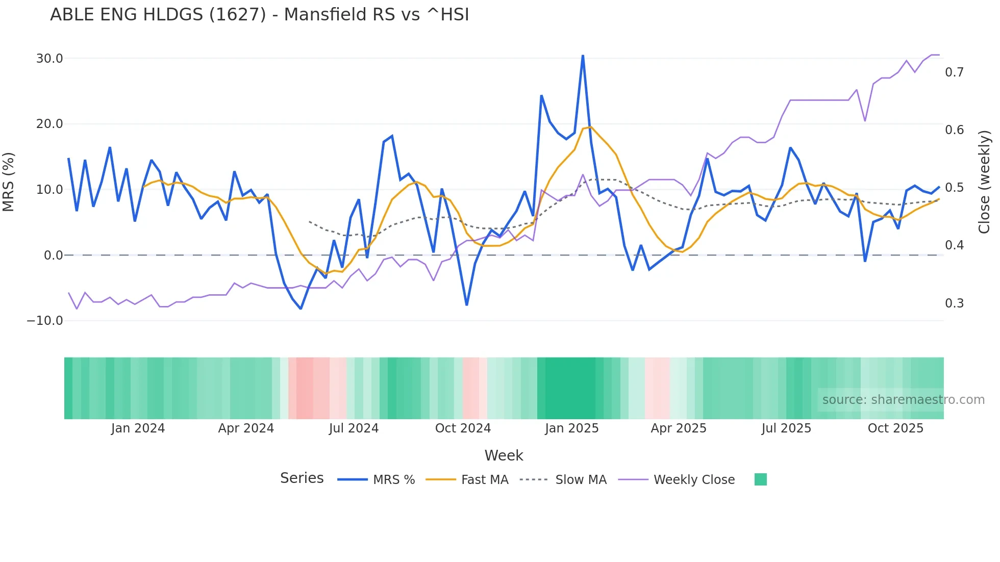 1627 Mansfield Relative Strength chart