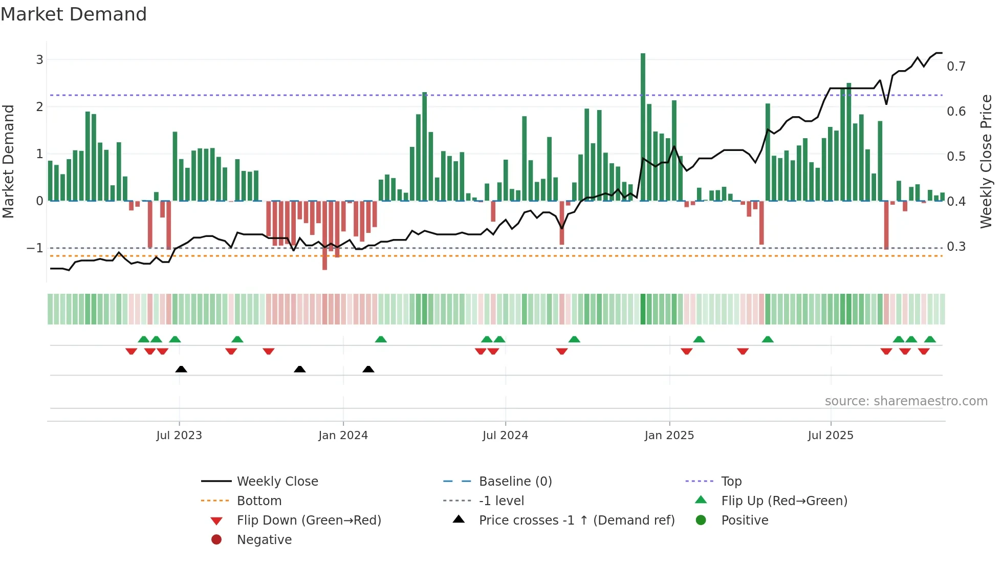 1627 weekly Market Demand chart