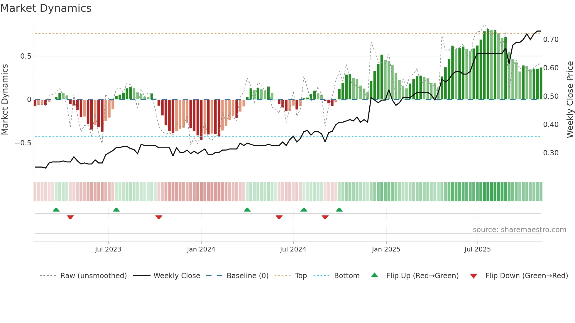 1627 weekly Market Dynamics chart