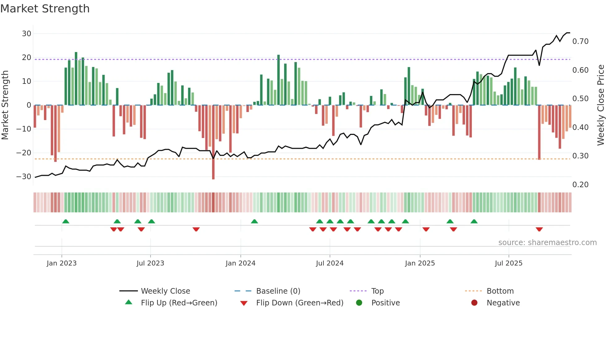 1627 weekly Market Strength chart