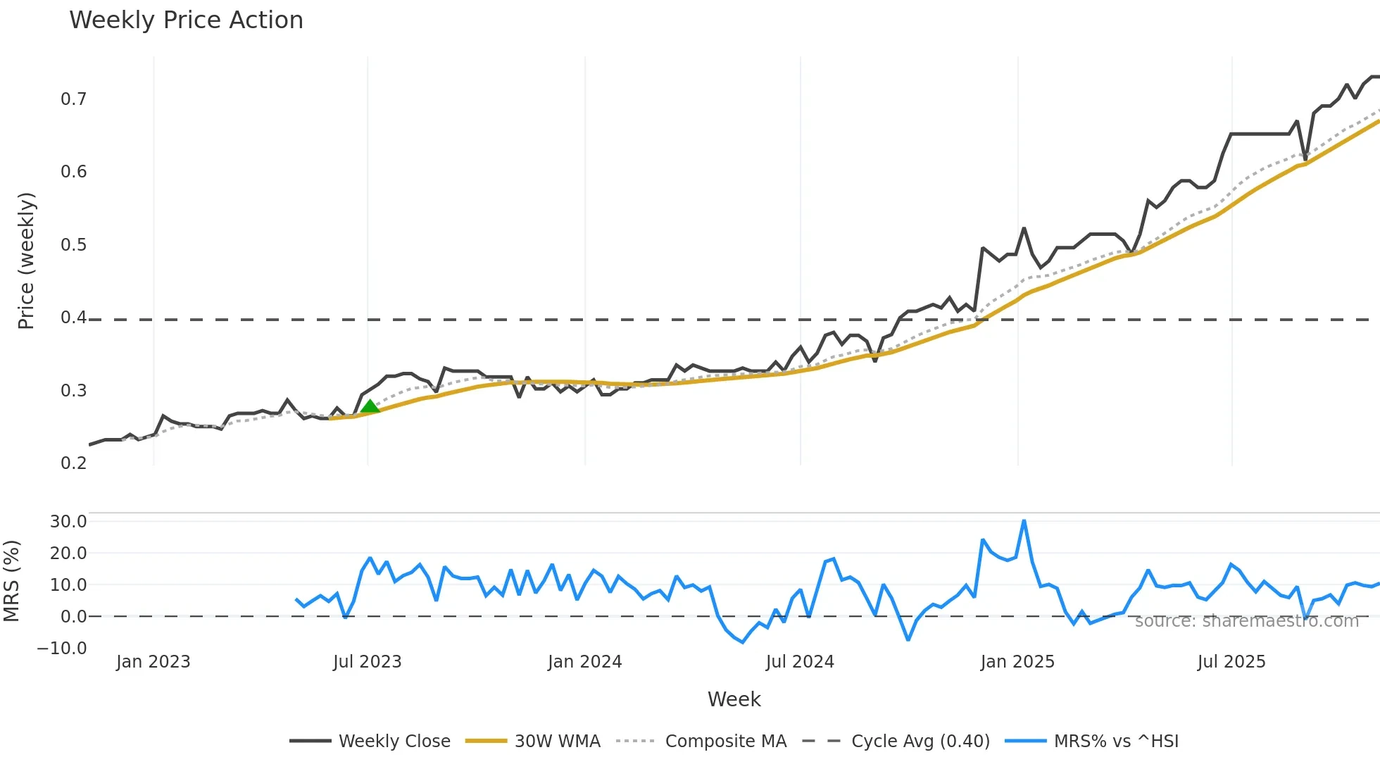 1627 weekly Price Action chart, closing 2025-10-27